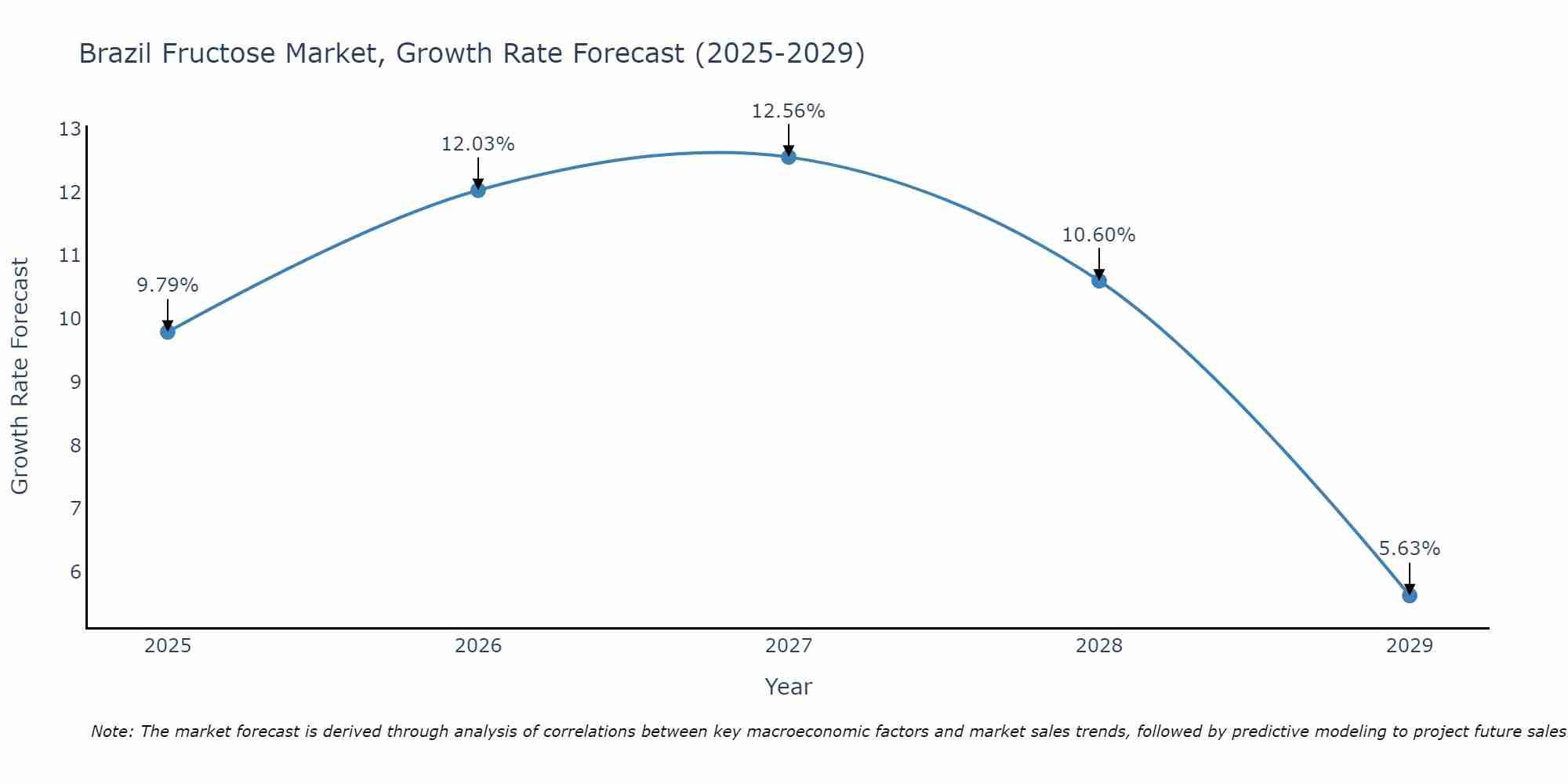 Brazil Fructose Market Growth Rate