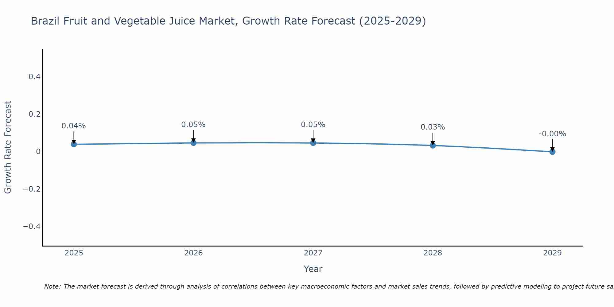 Brazil Fruit and Vegetable Juice Market Size Growth Rate