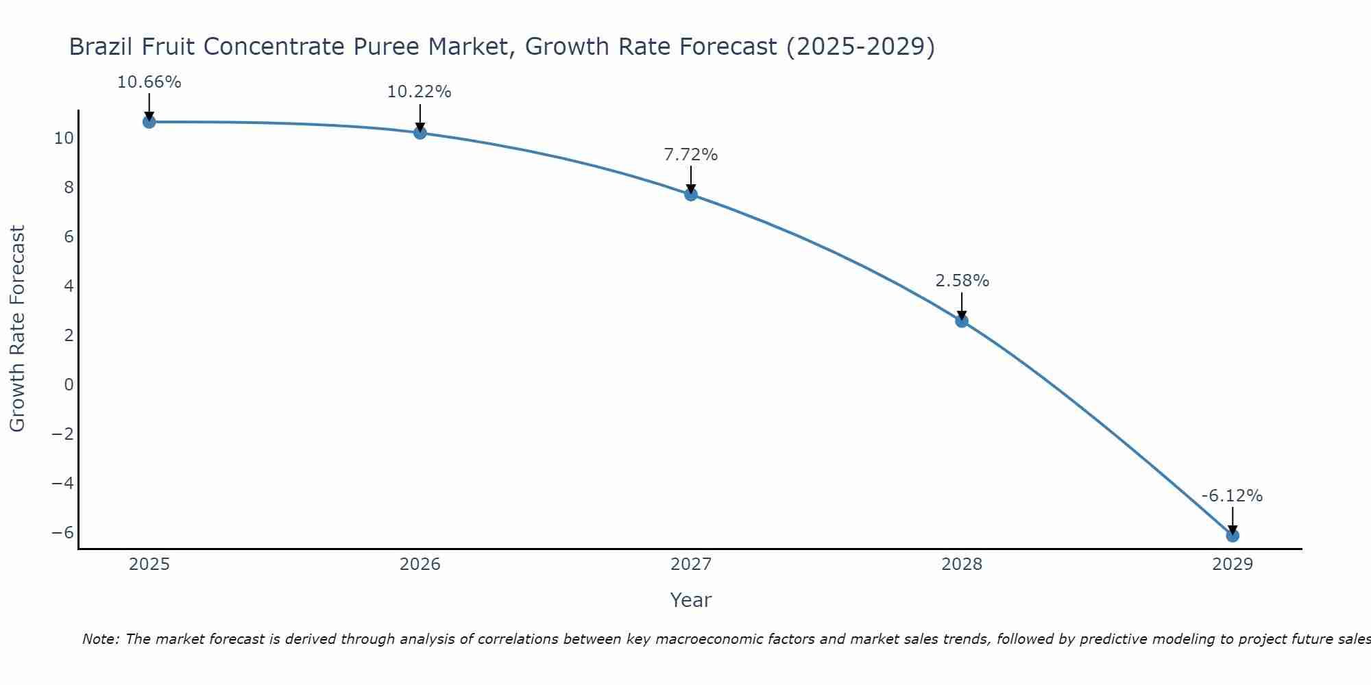 Brazil Fruit Concentrate Puree Market Growth Rate
