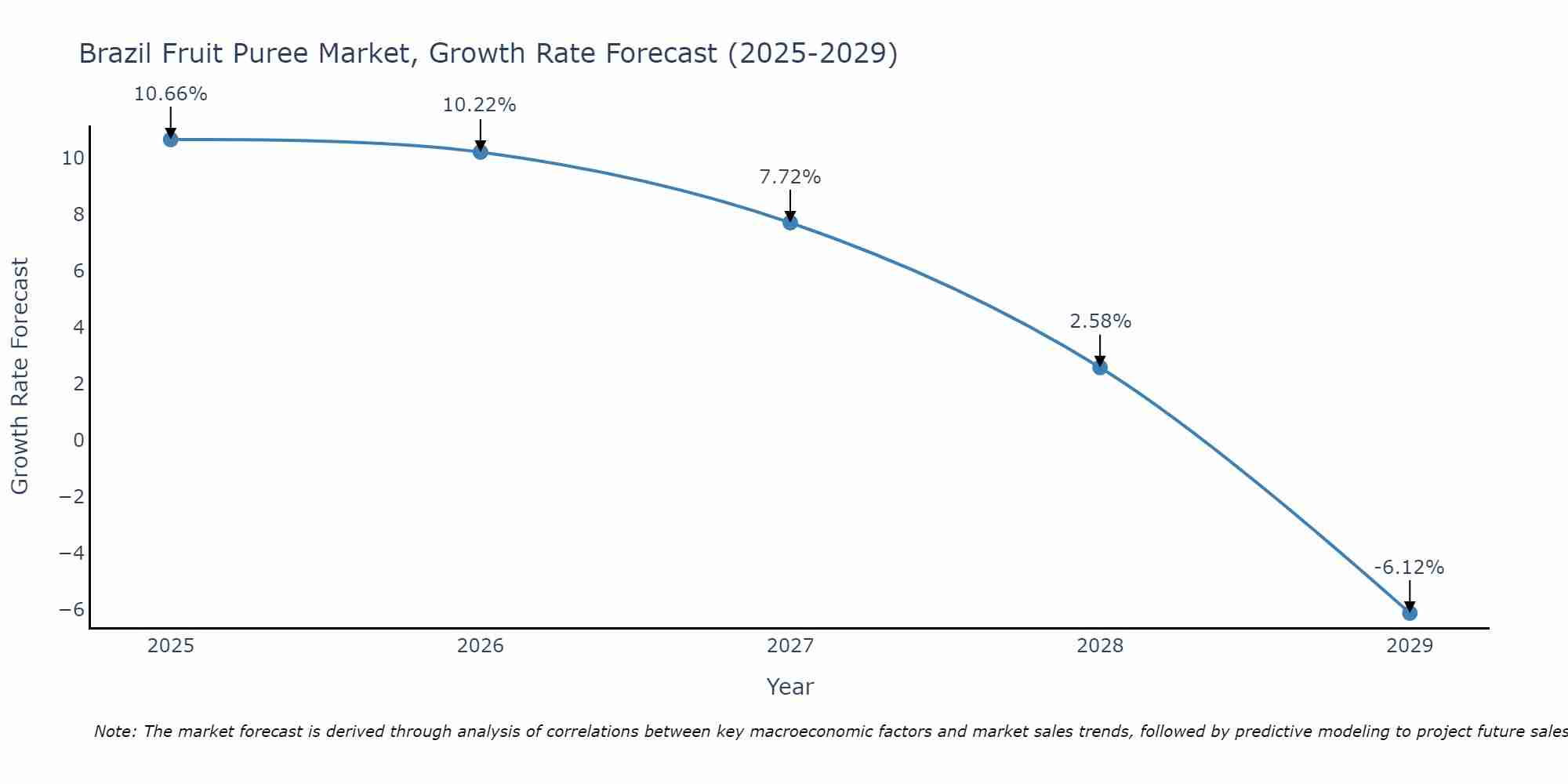 Brazil Fruit Puree Market Growth Rate