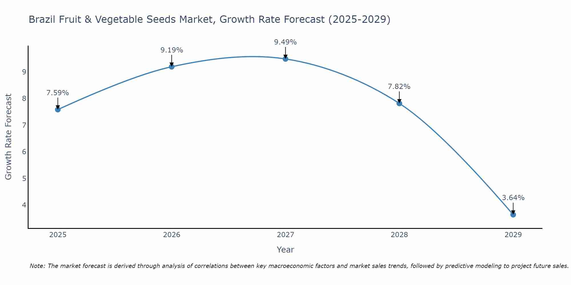Brazil Fruit & Vegetable Seeds Market Size Growth Rate