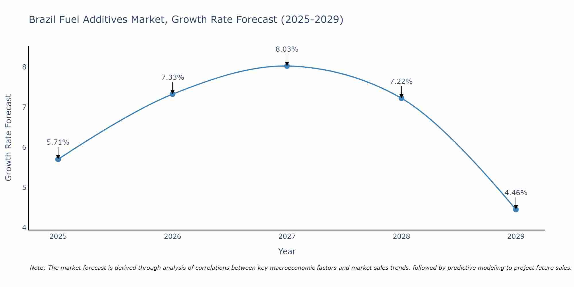 Brazil Fuel Additives Market Growth Rate