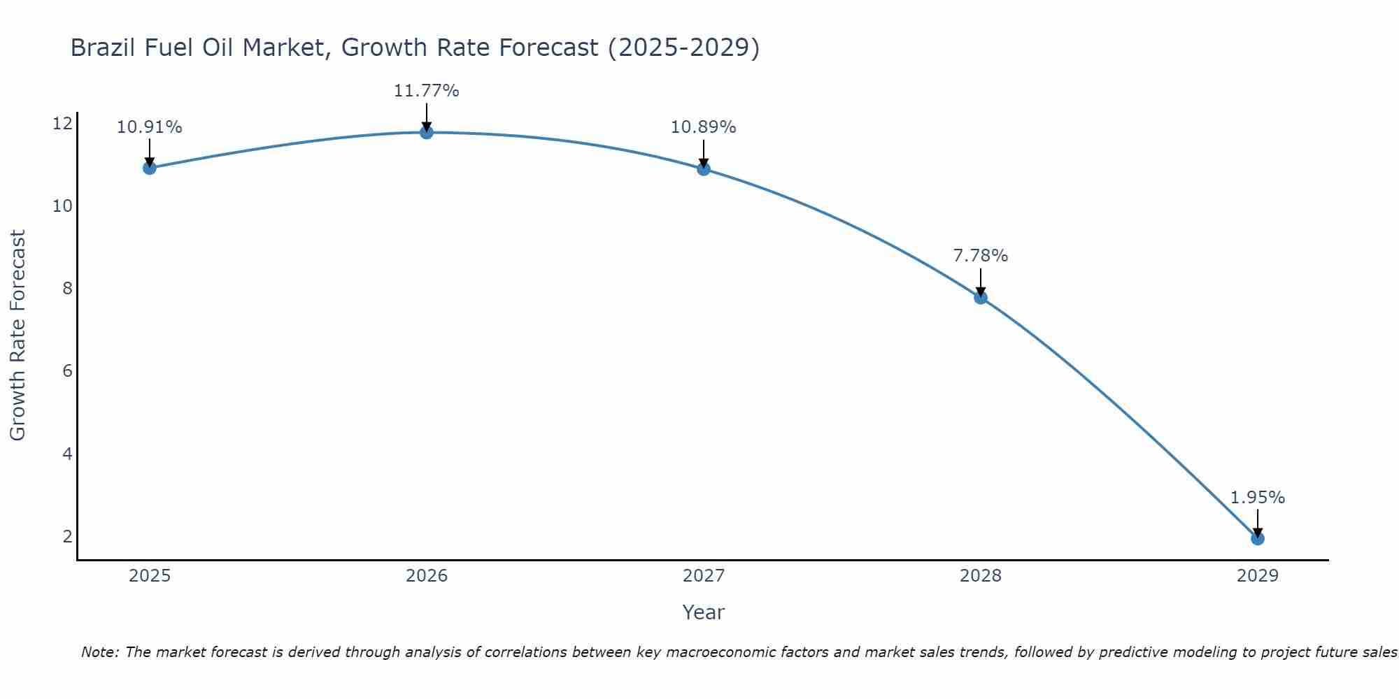 Brazil Fuel Oil Market Size Growth Rate