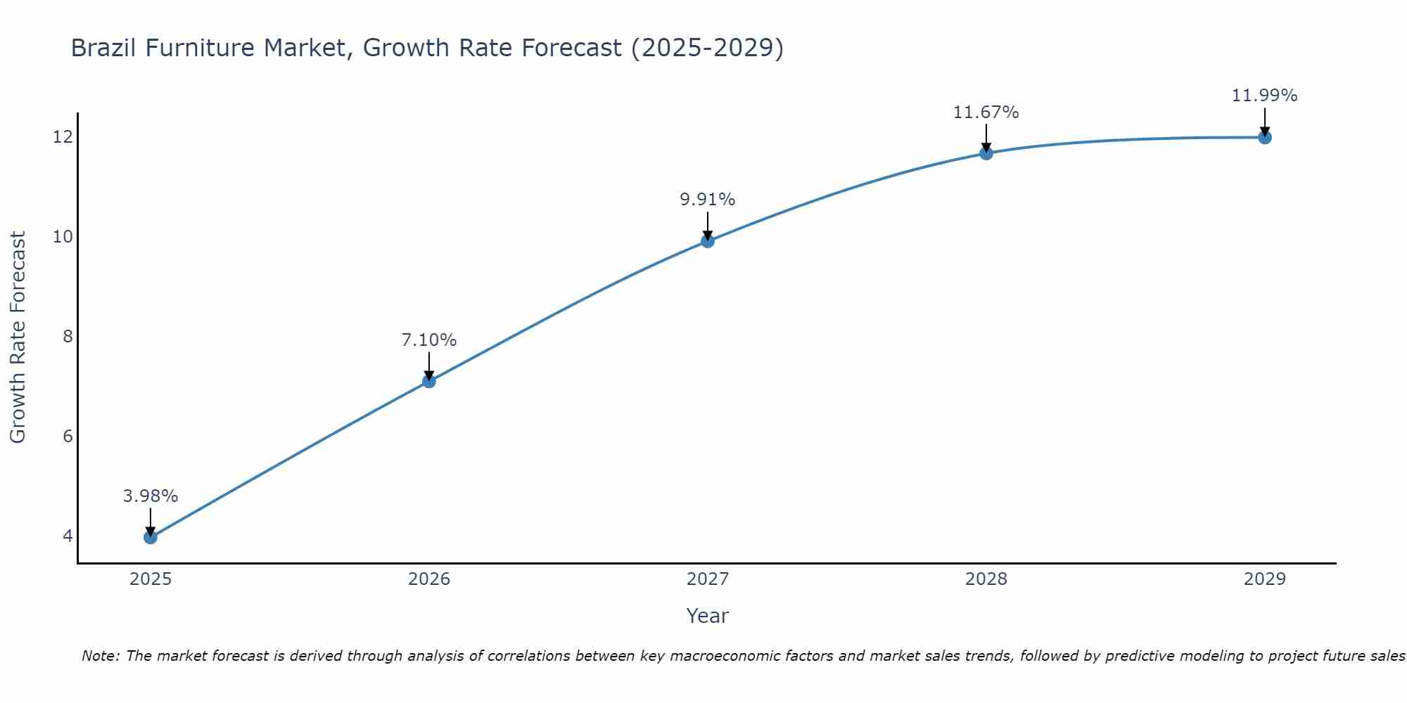 Brazil Furniture Market Size Growth Rate