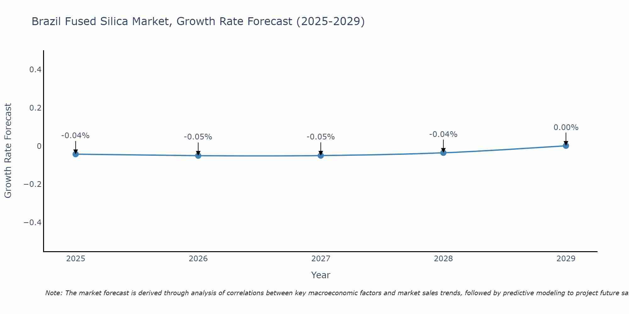 Brazil Fused Silica Market Size Growth Rate