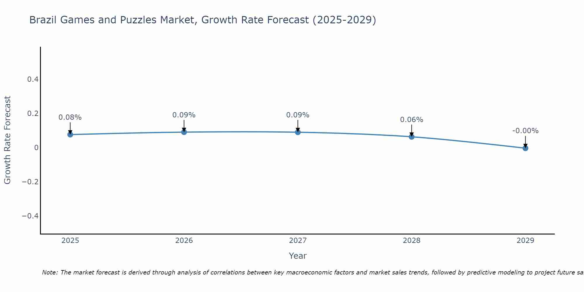 Brazil Games and Puzzles Market Growth Rate