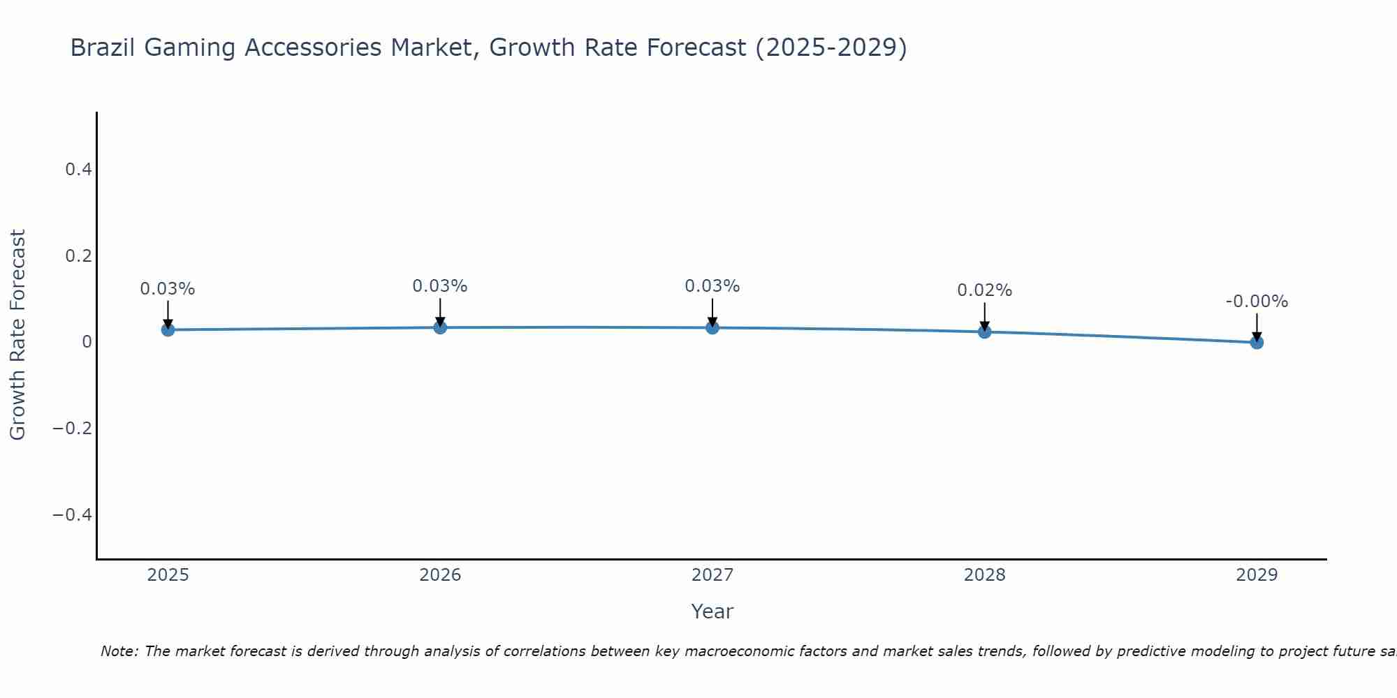 Brazil Gaming Accessories Market Growth Rate
