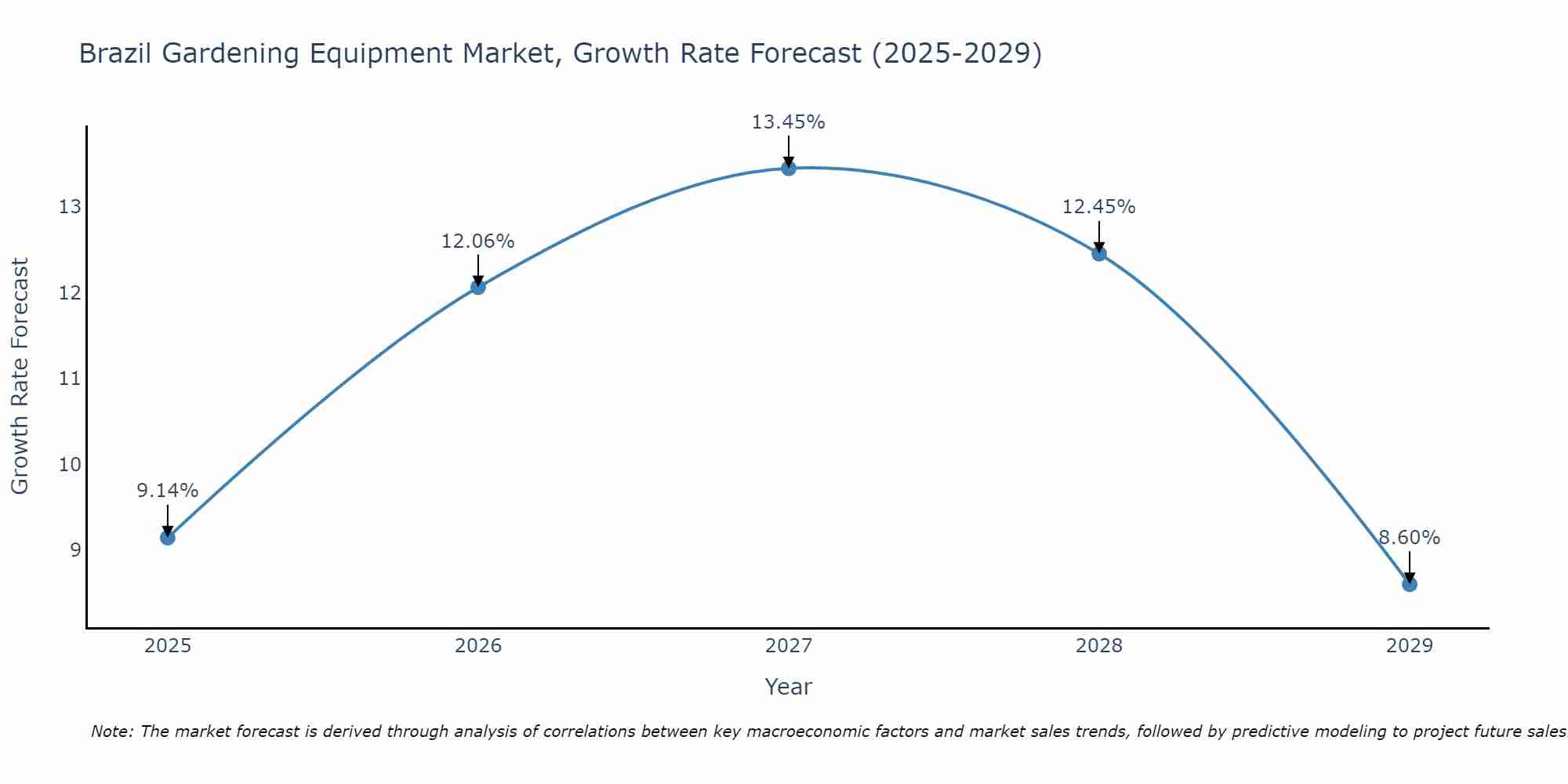 Brazil Gardening Equipment Market Size Growth Rate