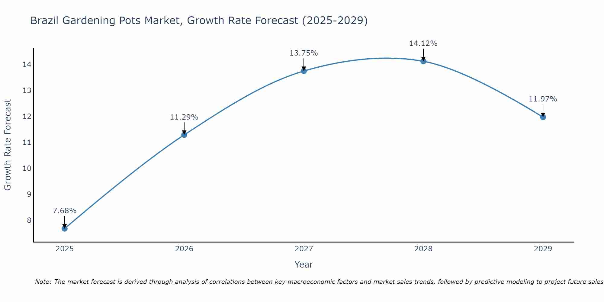 Brazil Gardening Pots Market Growth Rate