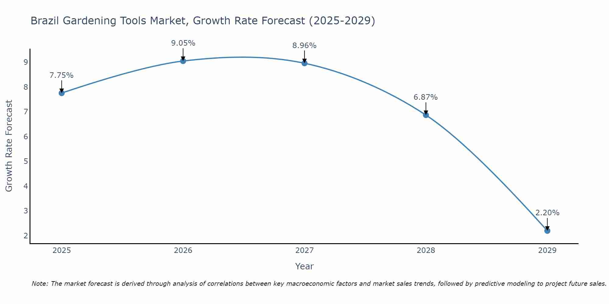 Brazil Gardening Tools Market Growth Rate
