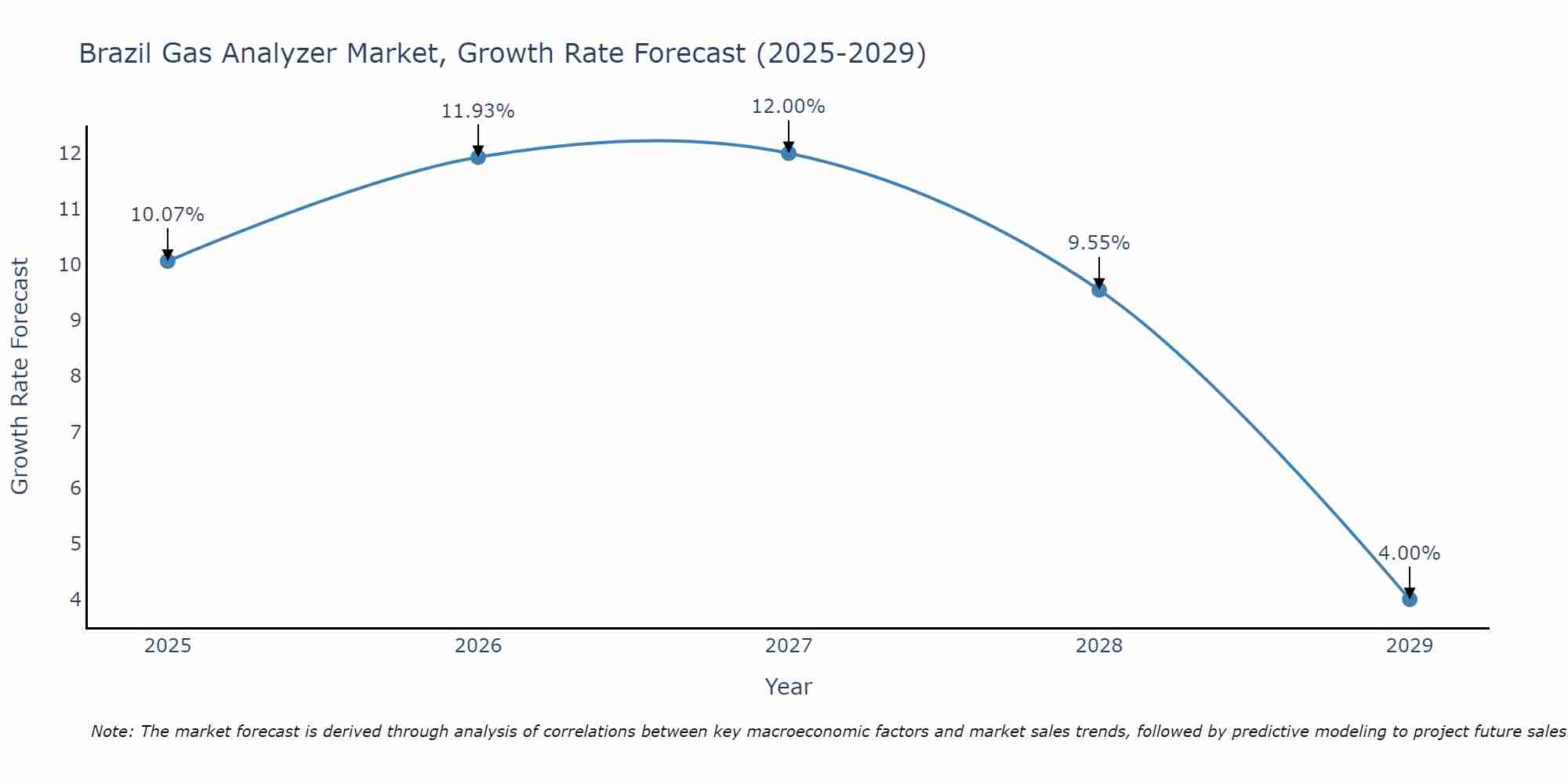 Brazil Gas Analyzer Market Growth Rate