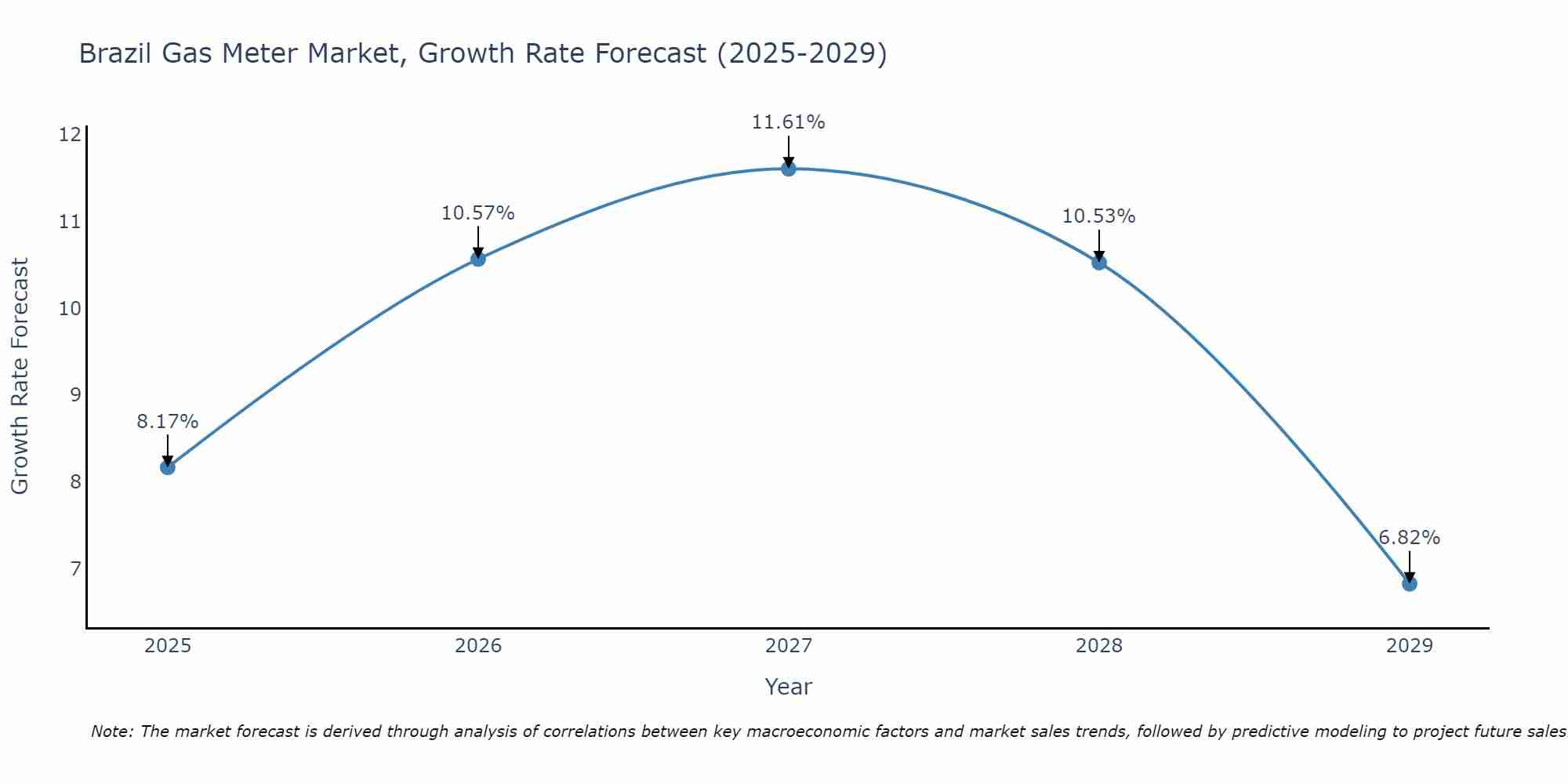 Brazil Gas Meter Market Size Growth Rate