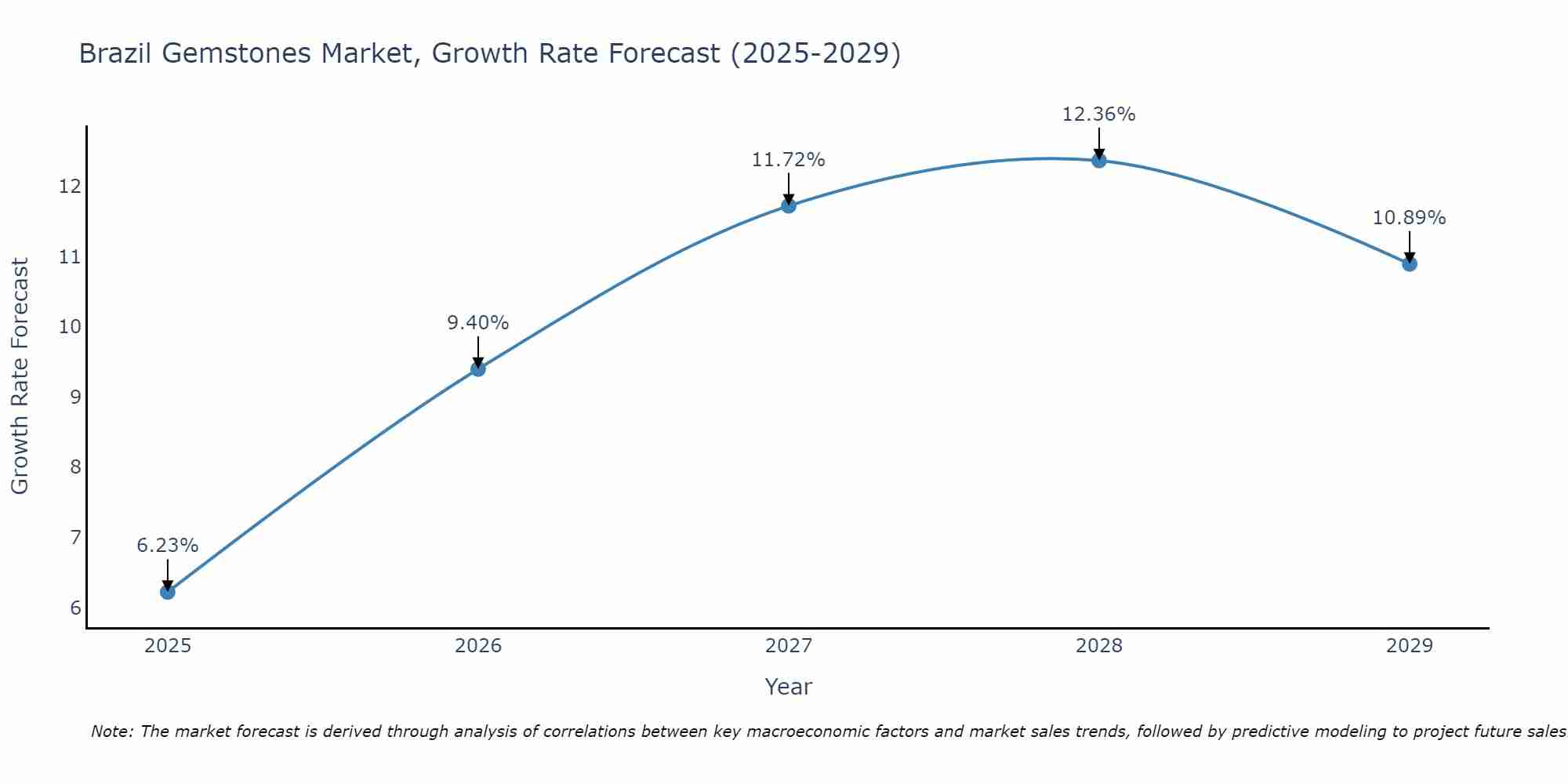 Brazil Gemstones Market Size Growth Rate