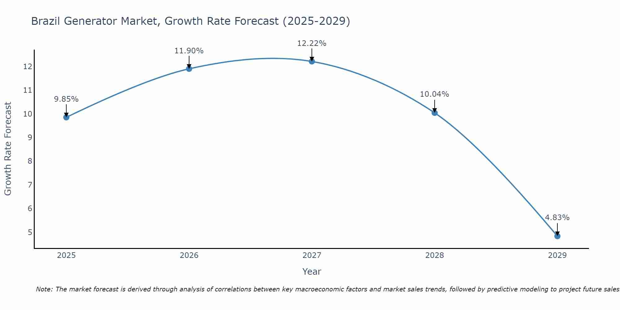 Brazil Generator Market Growth Rate