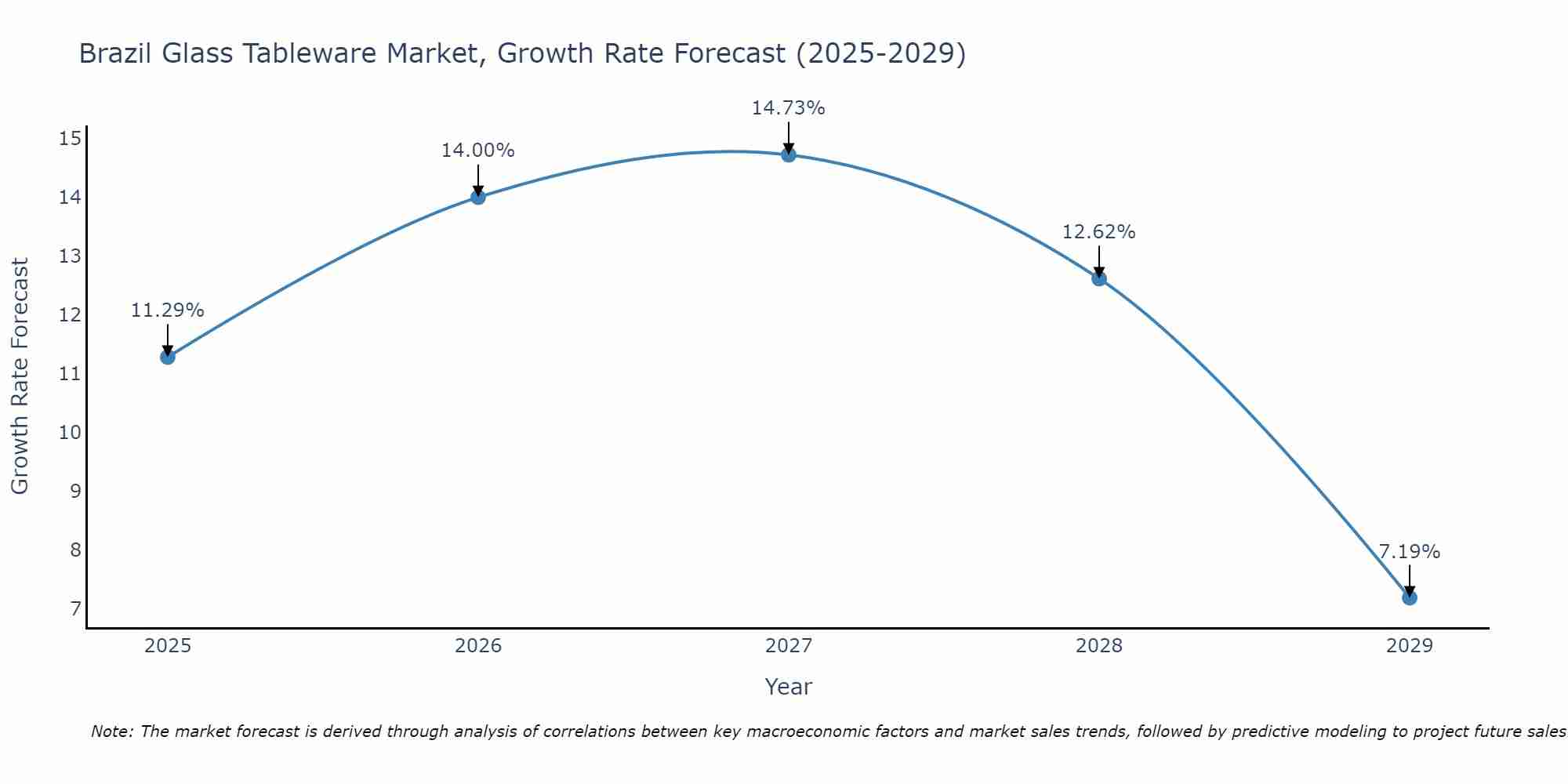 Brazil Glass Tableware Market Growth Rate