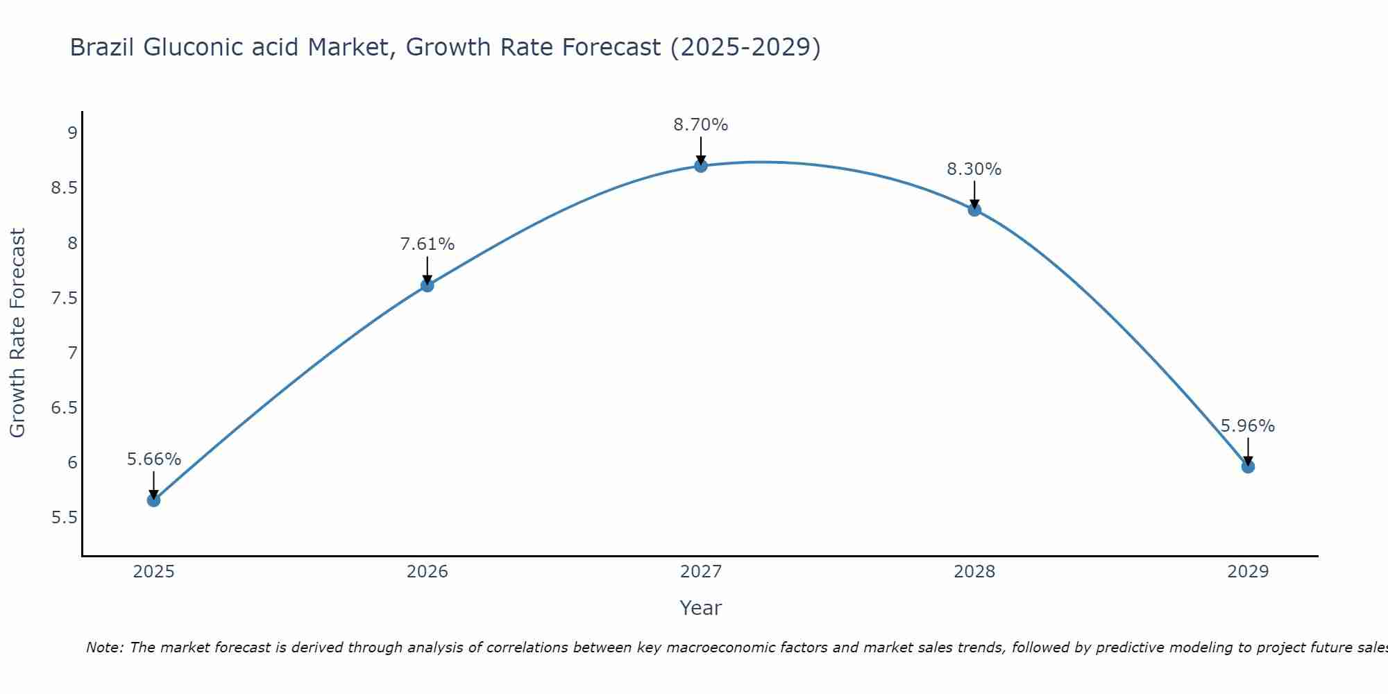 Brazil Gluconic acid Market Size Growth Rate