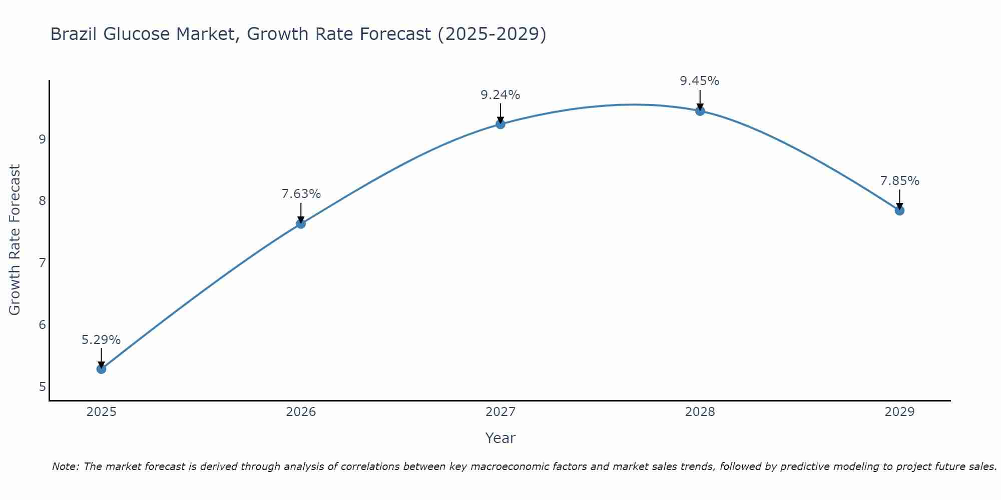 Brazil Glucose Market Size Growth Rate