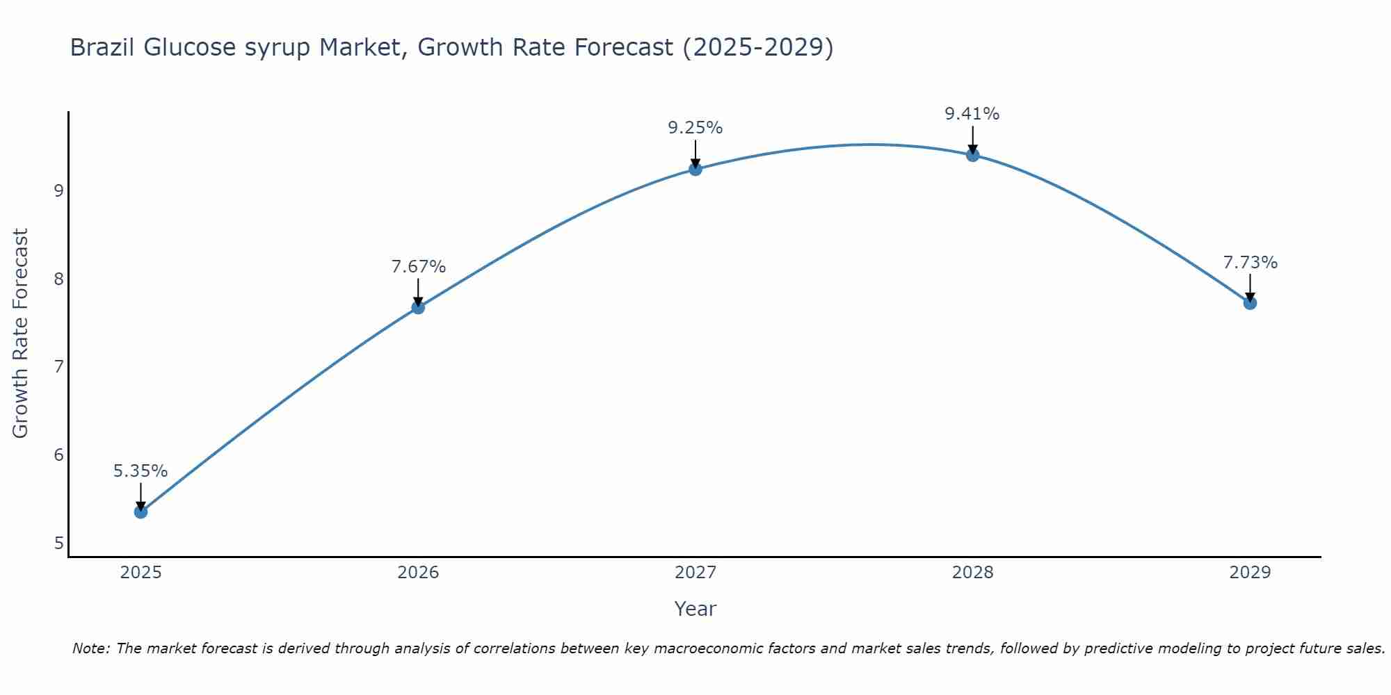 Brazil Glucose syrup Market Growth Rate