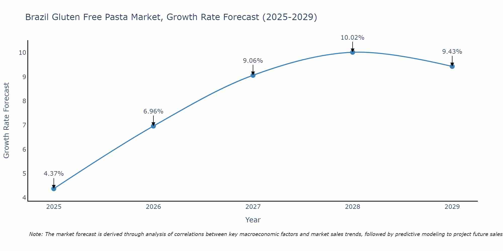 Brazil Gluten Free Pasta Market Growth Rate