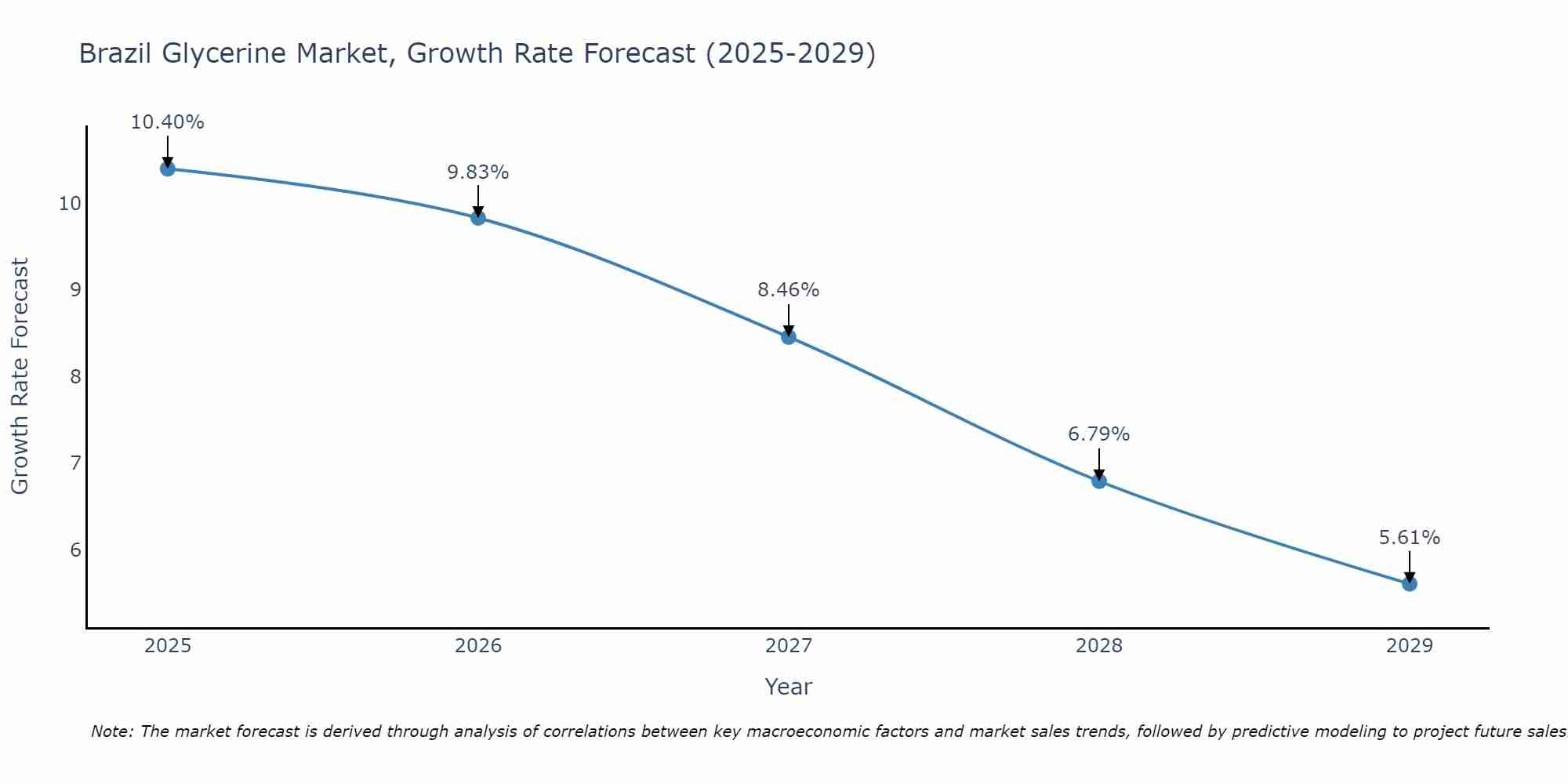 Brazil Glycerine Market Size Growth Rate