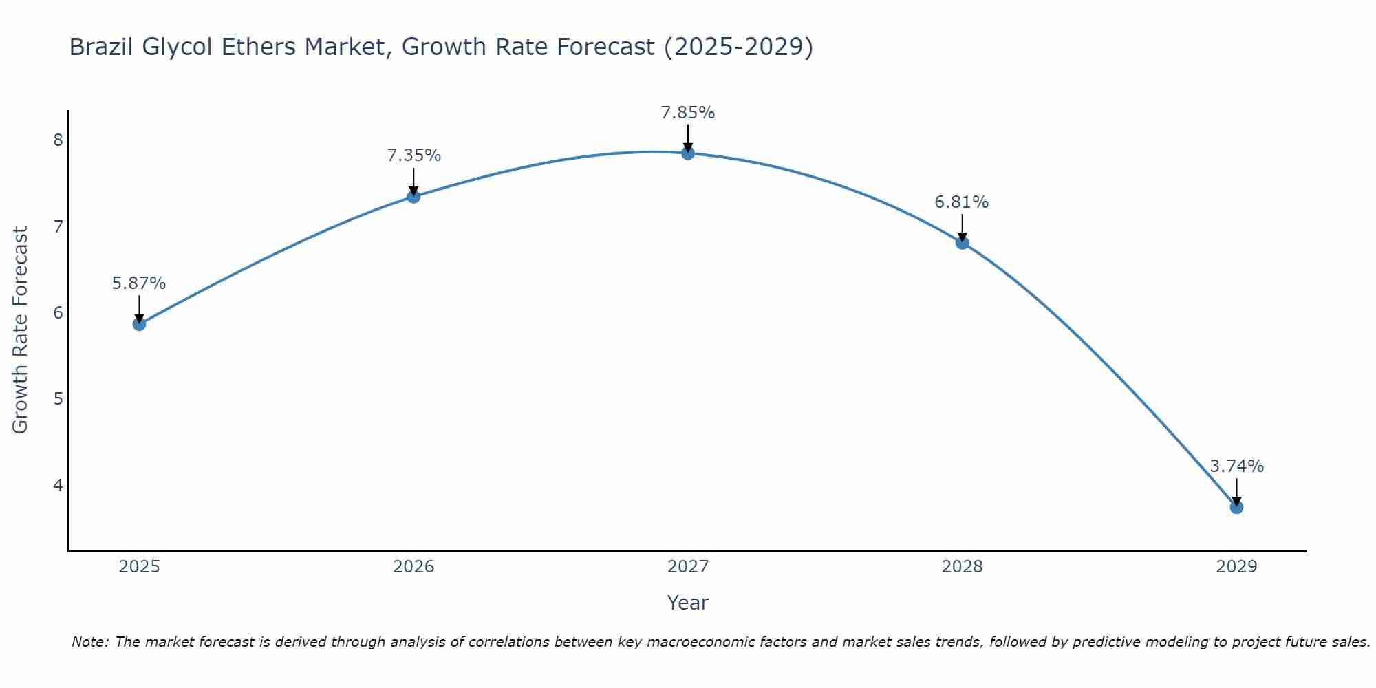 Brazil Glycol Ethers Market Growth Rate