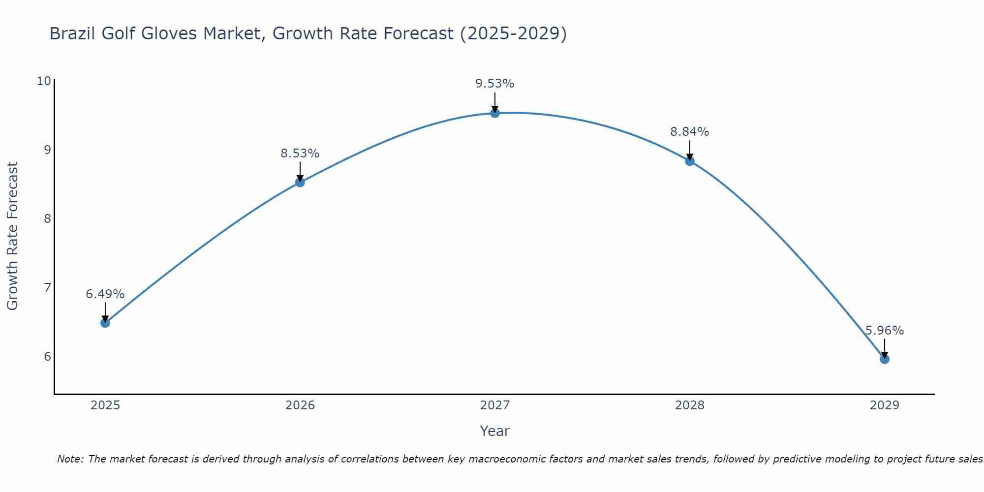 Brazil Golf Gloves Market Size Growth Rate