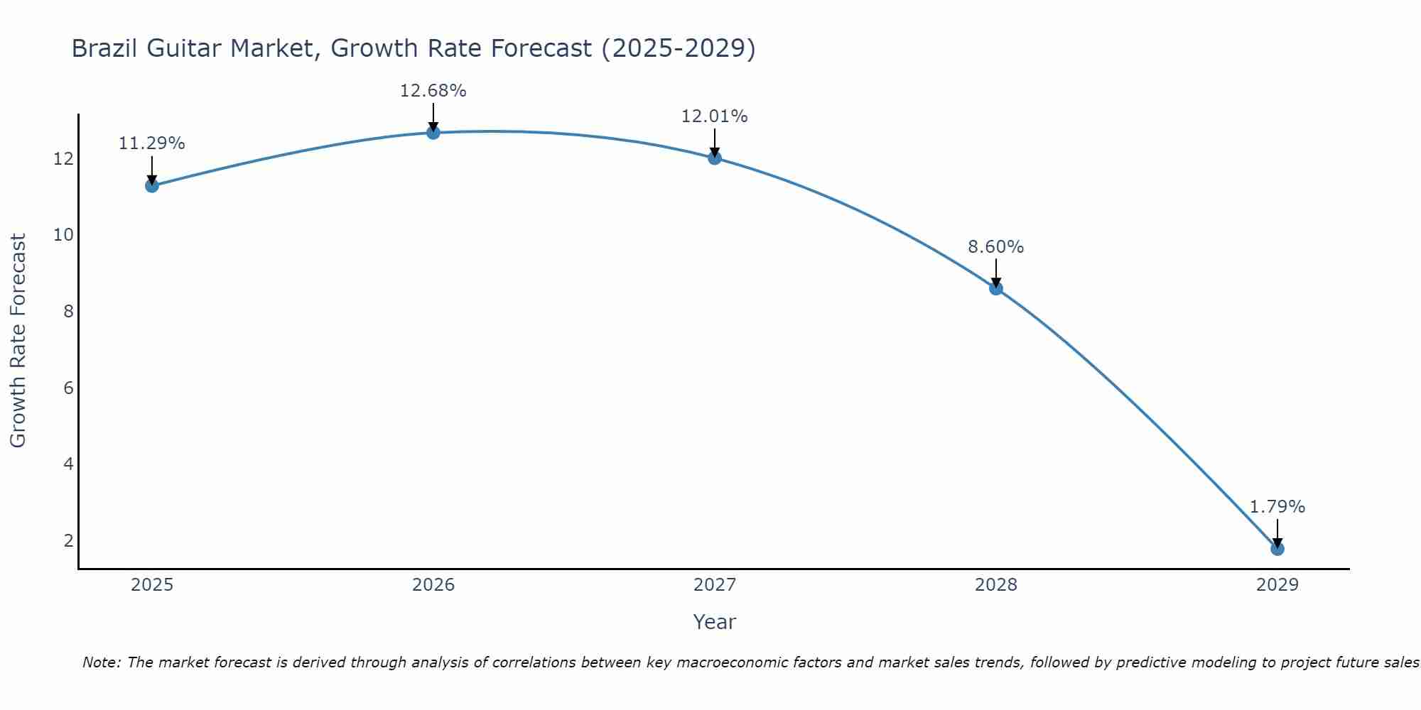 Brazil Guitar Market Growth Rate