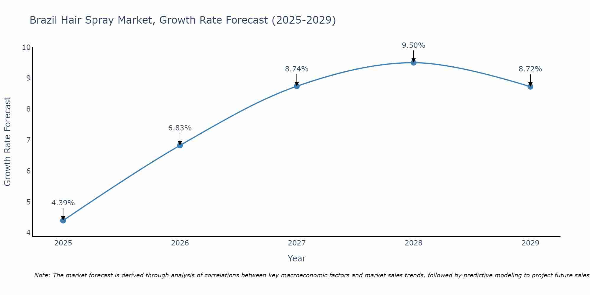 Brazil Hair Spray Market Size Growth Rate