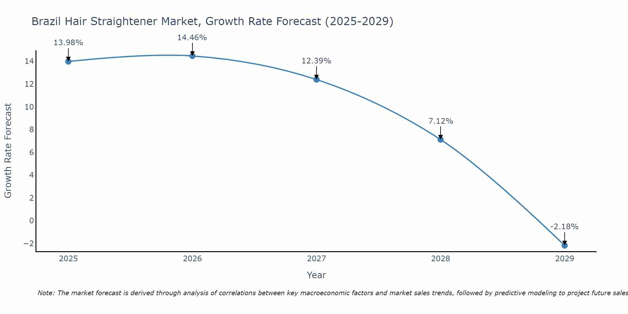 Brazil Hair Straightener Market Growth Rate
