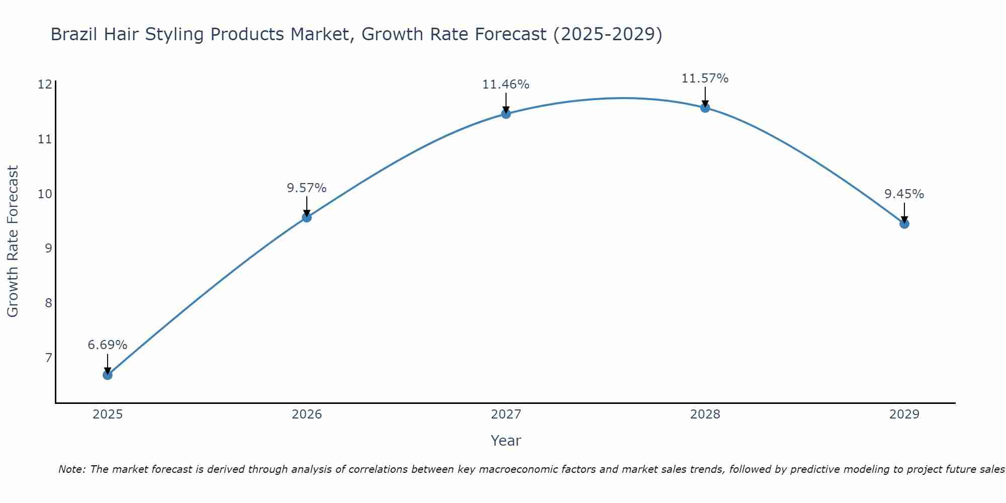 Brazil Hair Styling Products Market Size Growth Rate
