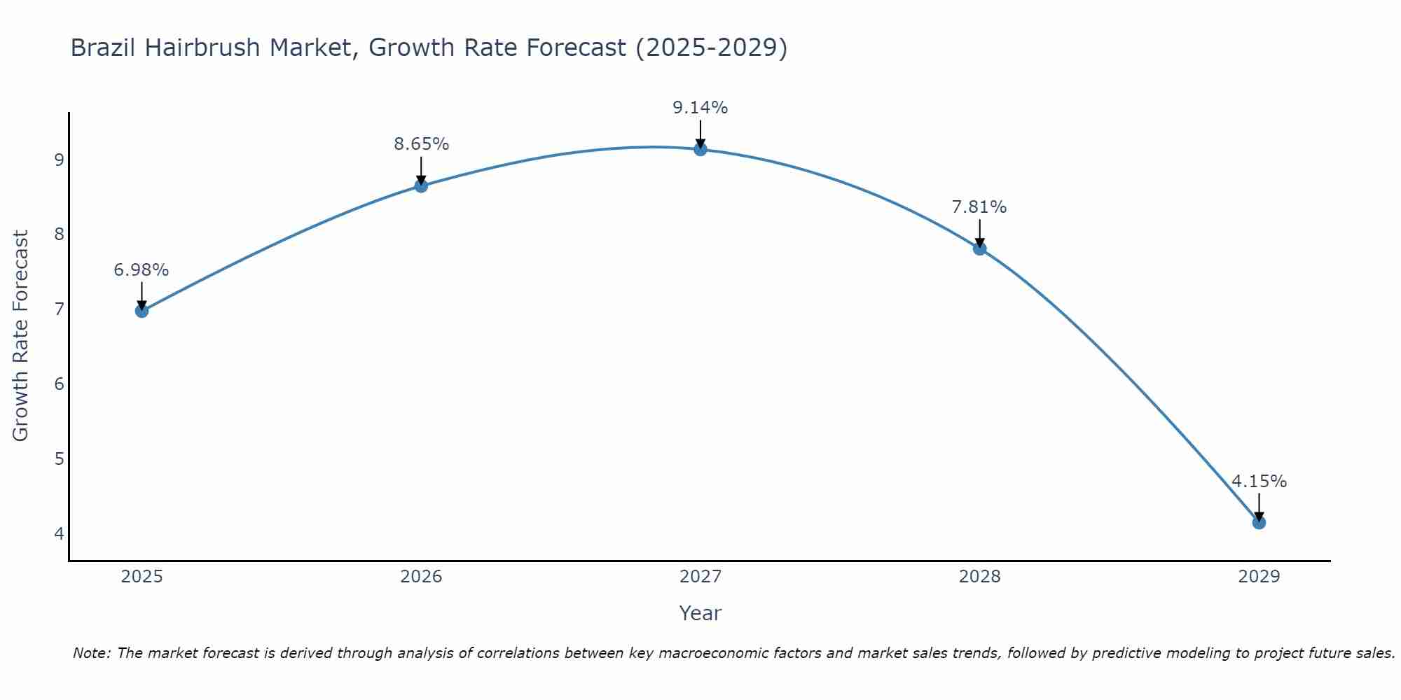 Brazil Hairbrush Market Size Growth Rate