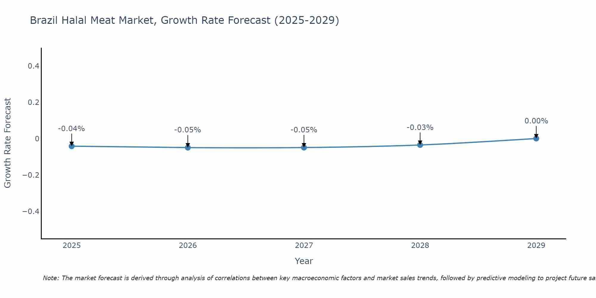 Brazil Halal Meat Market Growth Rate
