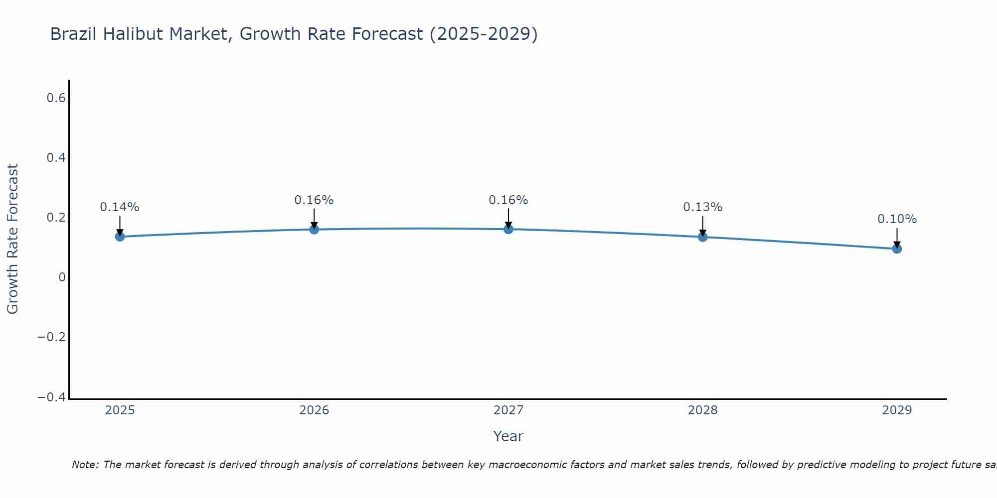 Brazil Halibut Market Growth Rate
