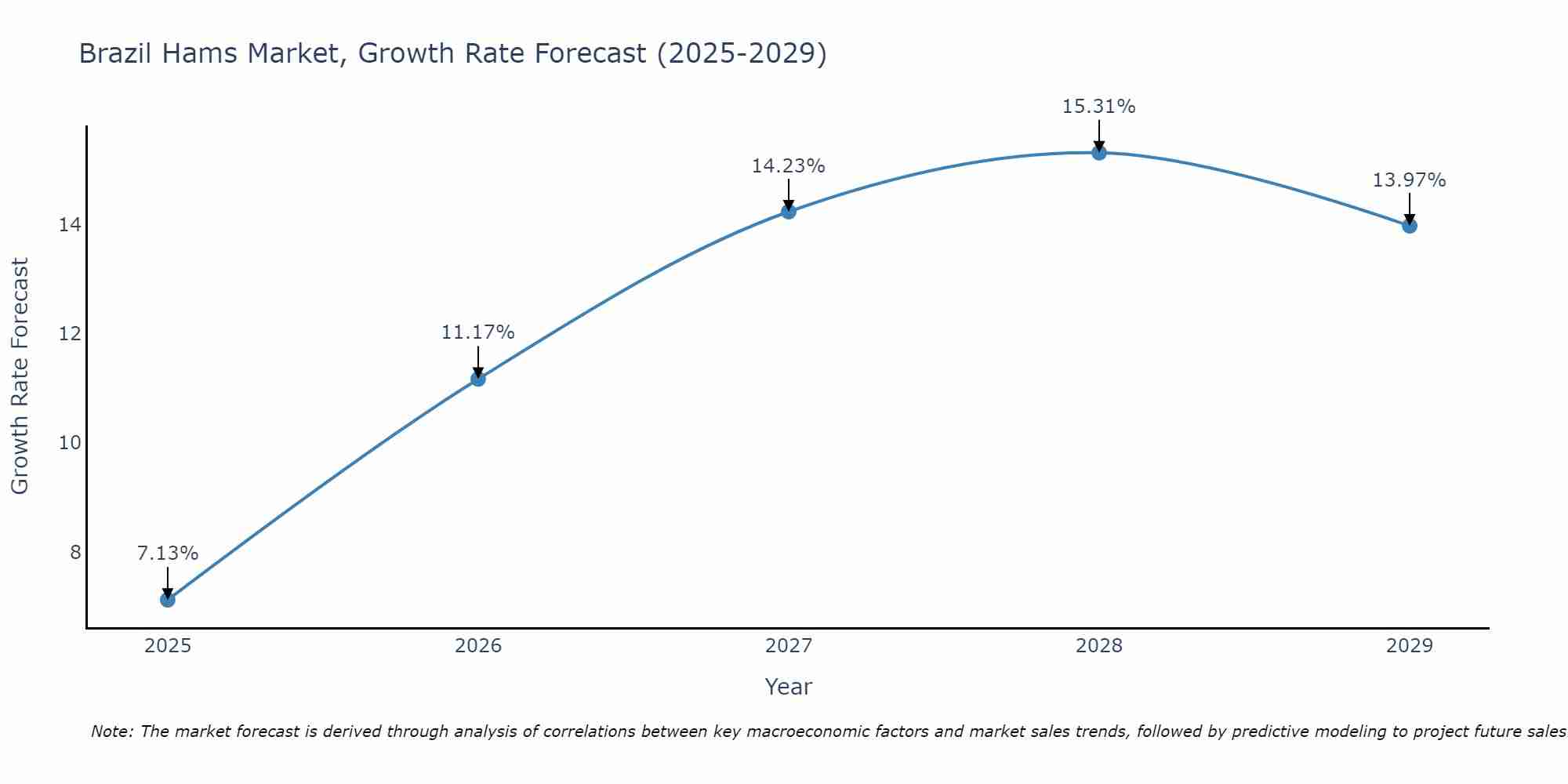 Brazil Hams Market Growth Rate