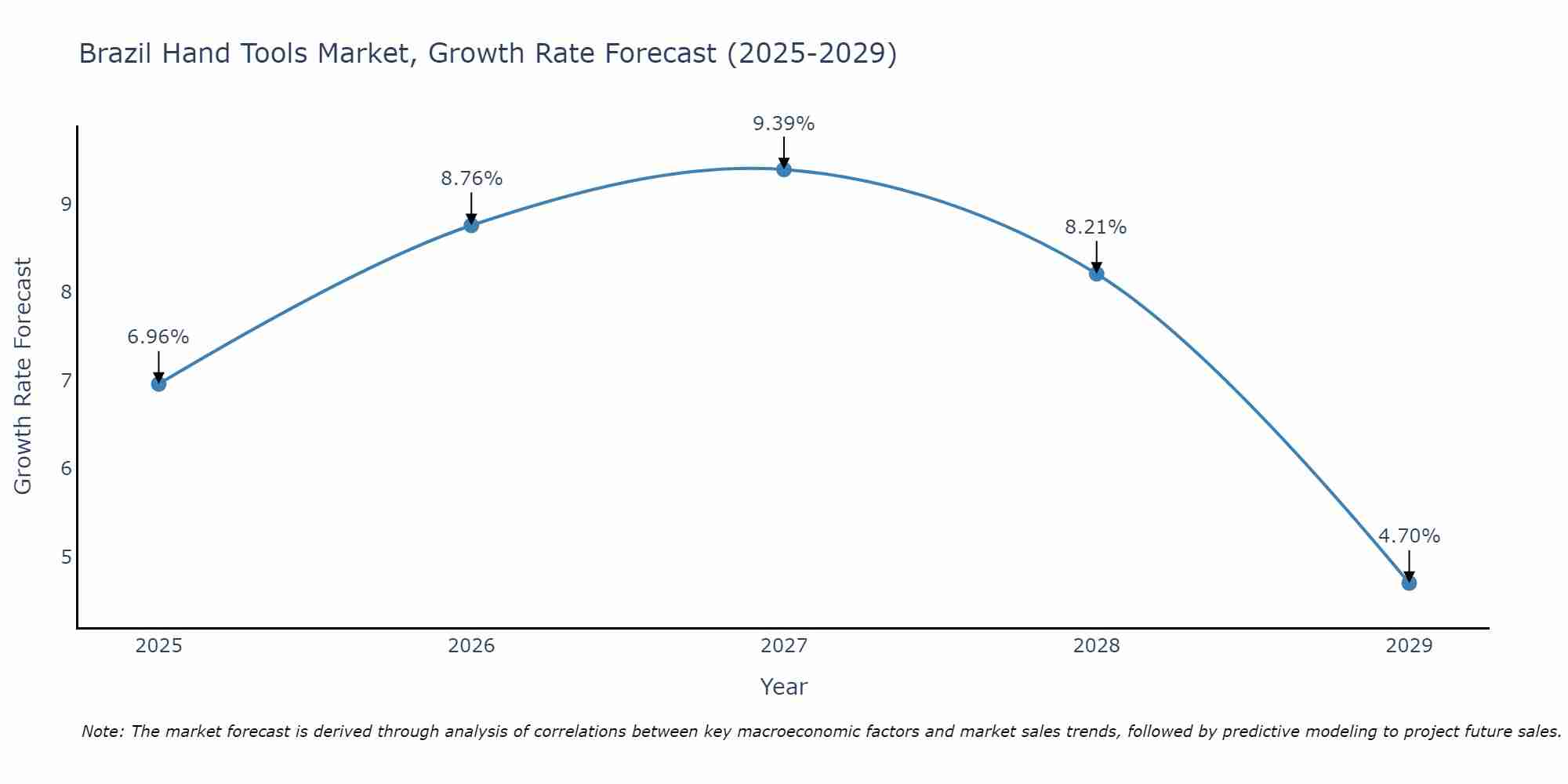 Brazil Hand Tools Market Growth Rate