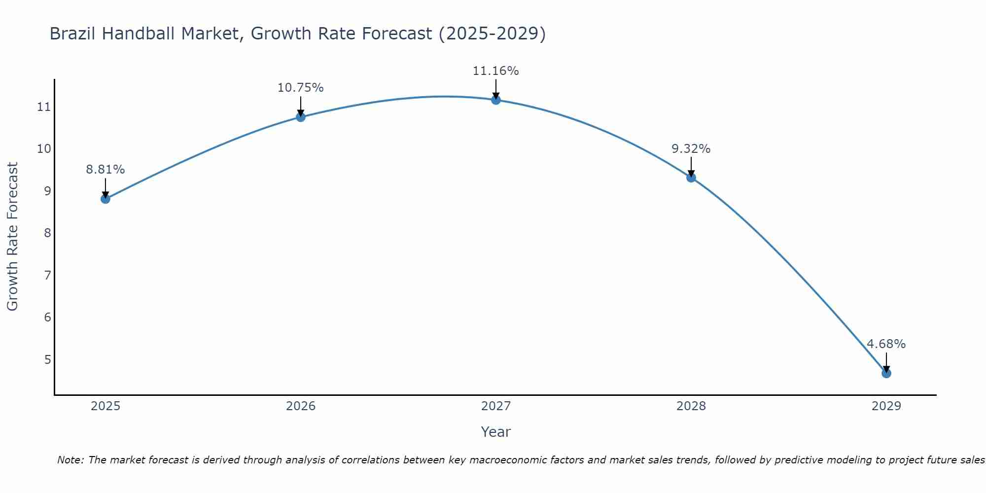 Brazil Handball Market Size Growth Rate
