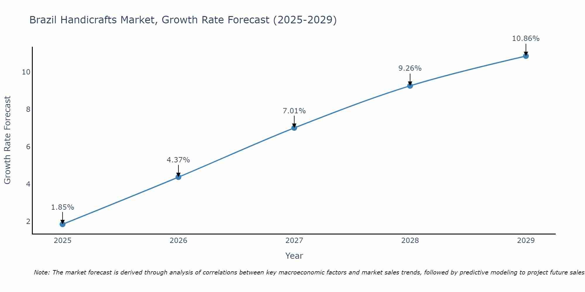 Brazil Handicrafts Market Size Growth Rate