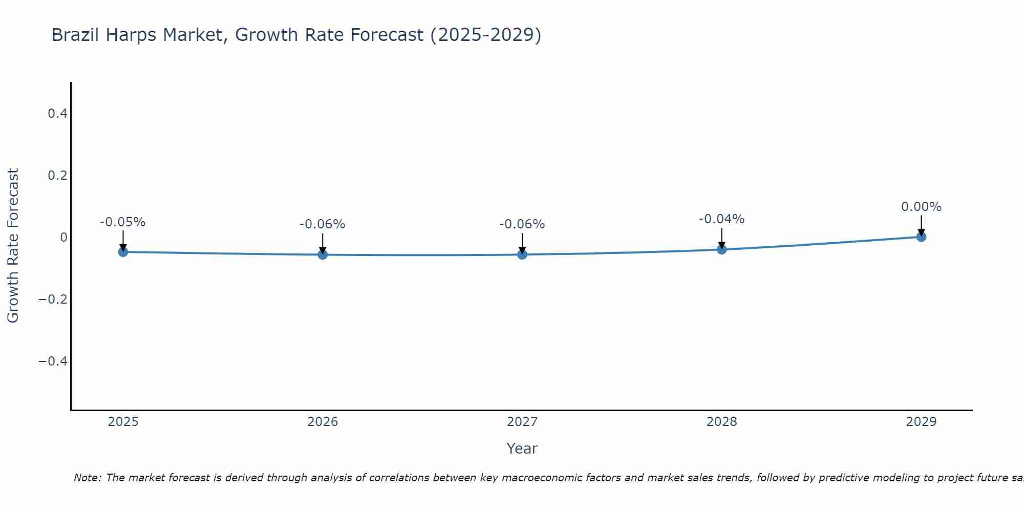 Brazil Harps Market Growth Rate