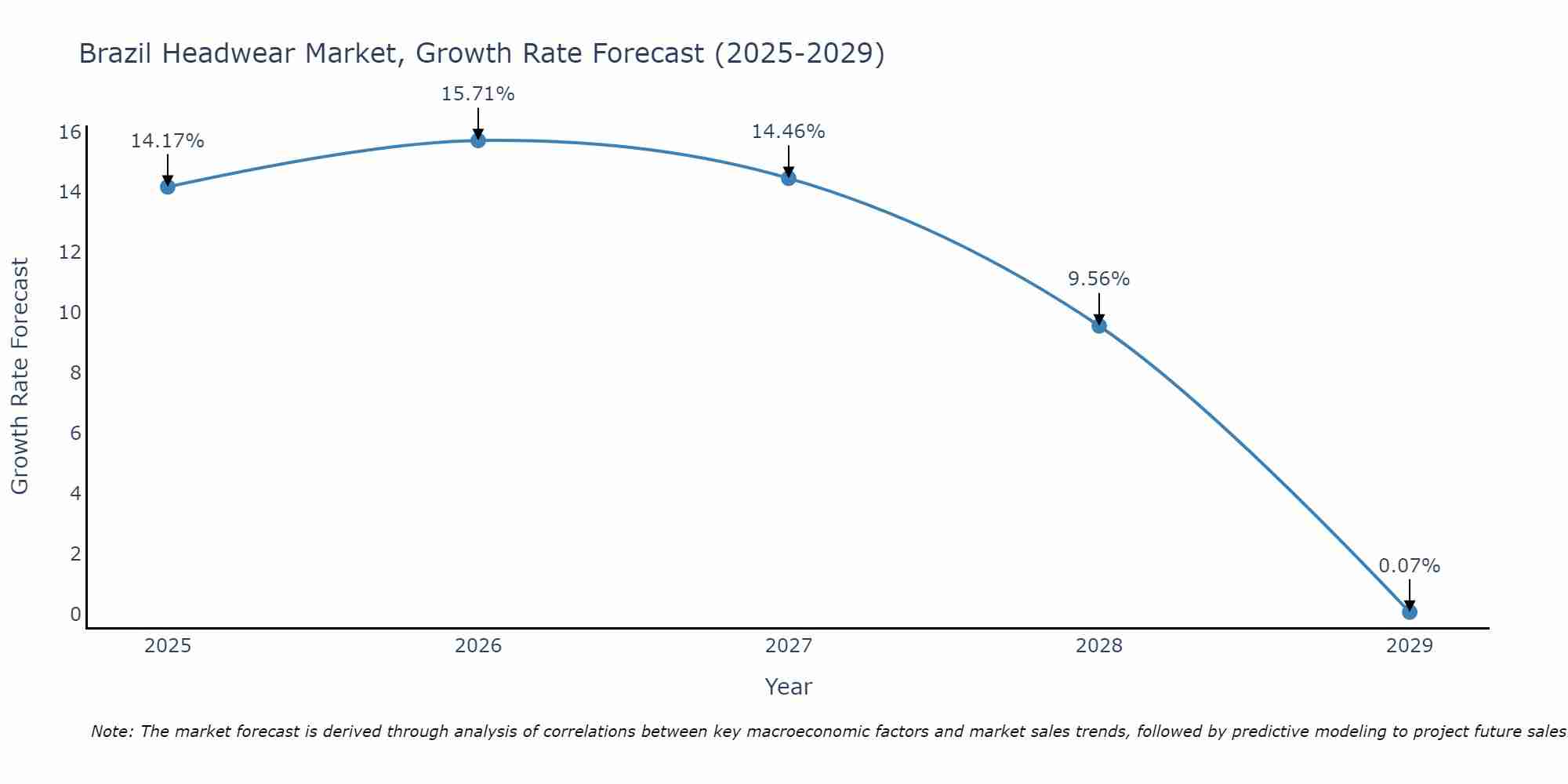 Brazil Headwear Market Growth Rate