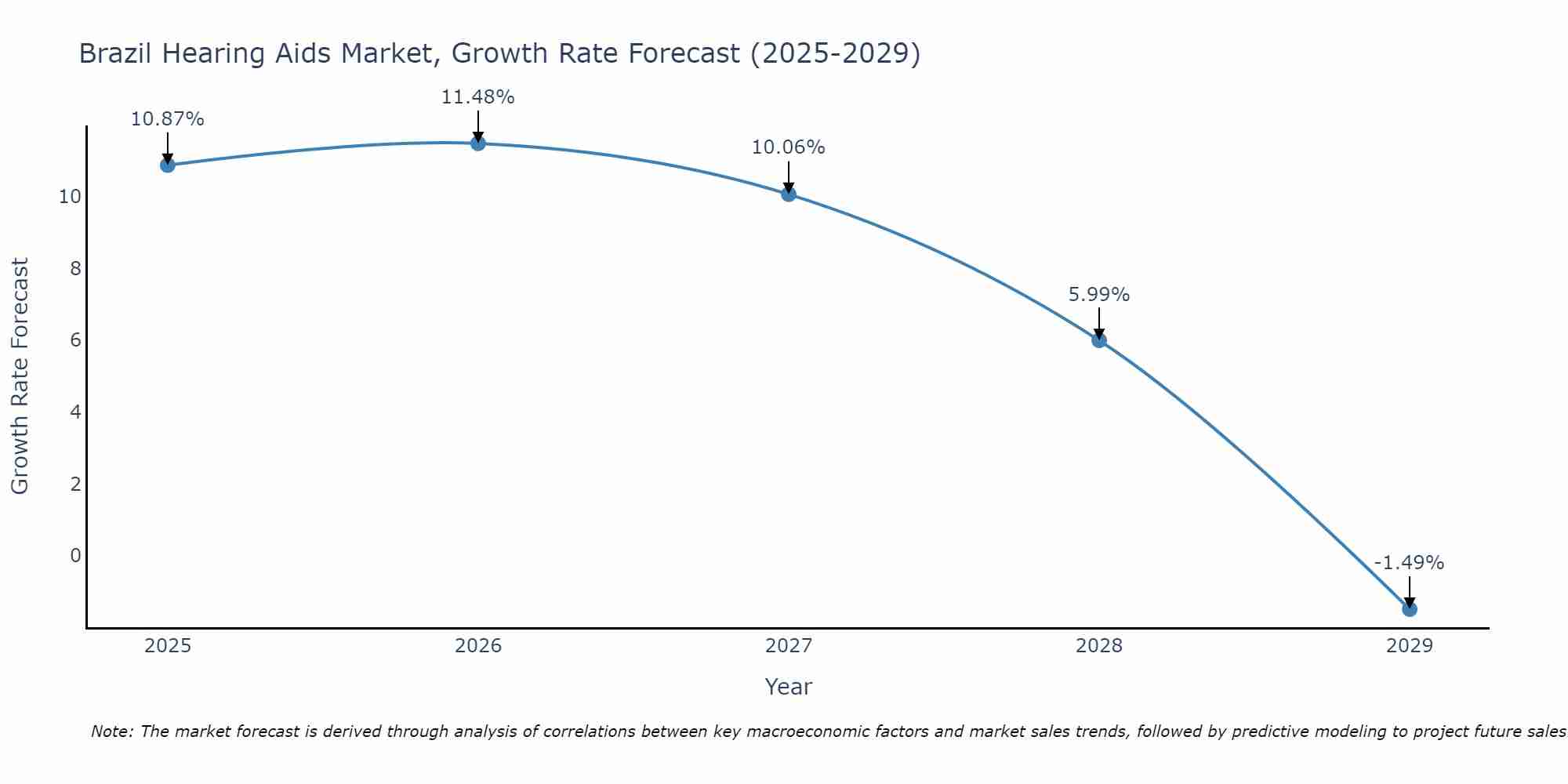 Brazil Hearing Aids Market Growth Rate