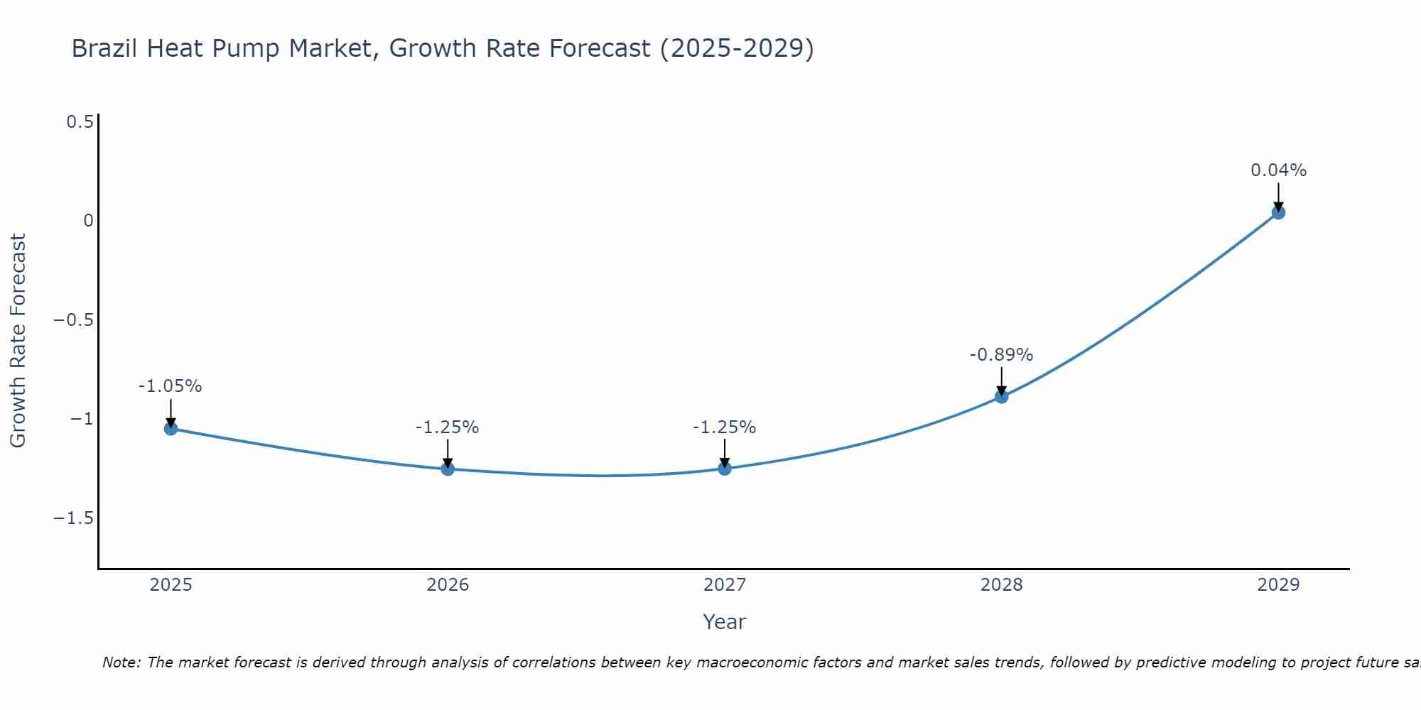Brazil Heat Pump Market Size Growth Rate