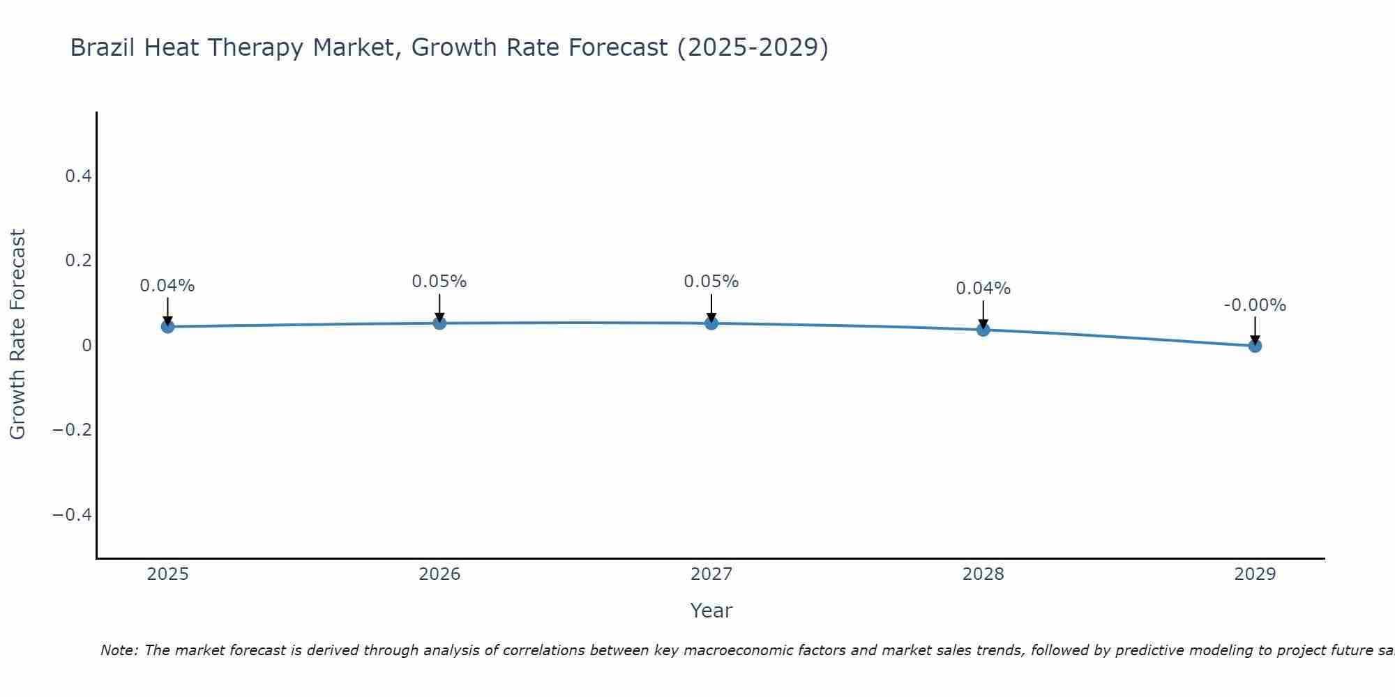 Brazil Heat Therapy Market Growth Rate