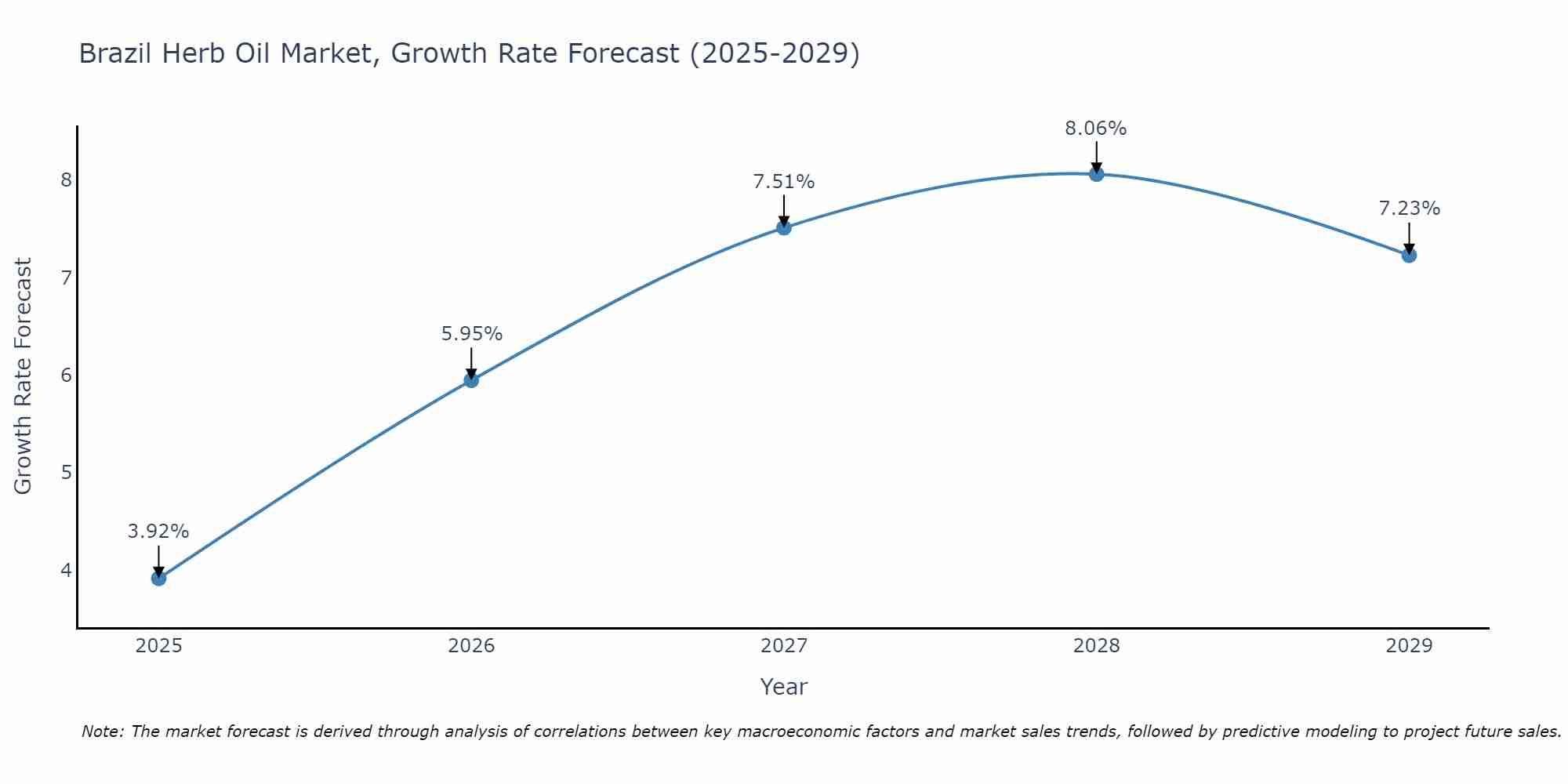 Brazil Herb Oil Market Size Growth Rate