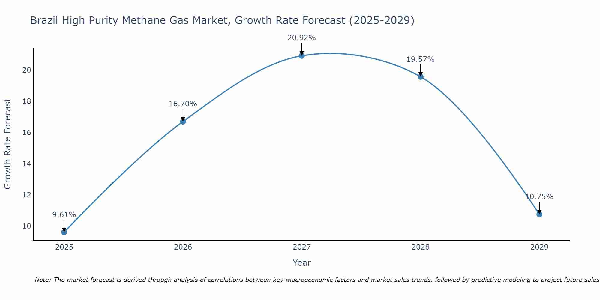 Brazil High Purity Methane Gas Market Growth Rate