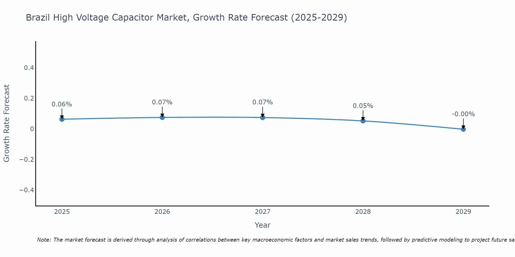 Brazil High Voltage Capacitor Market Size Growth Rate