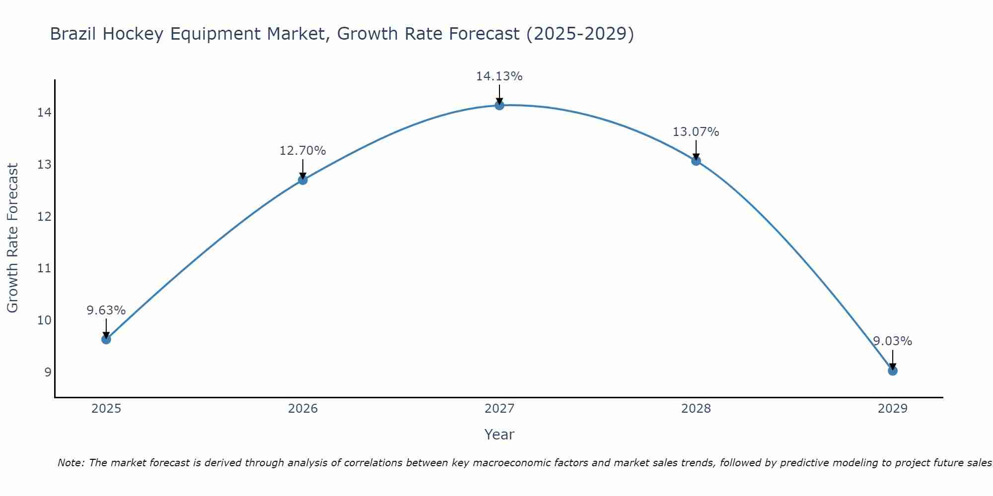 Brazil Hockey Equipment Market Size Growth Rate