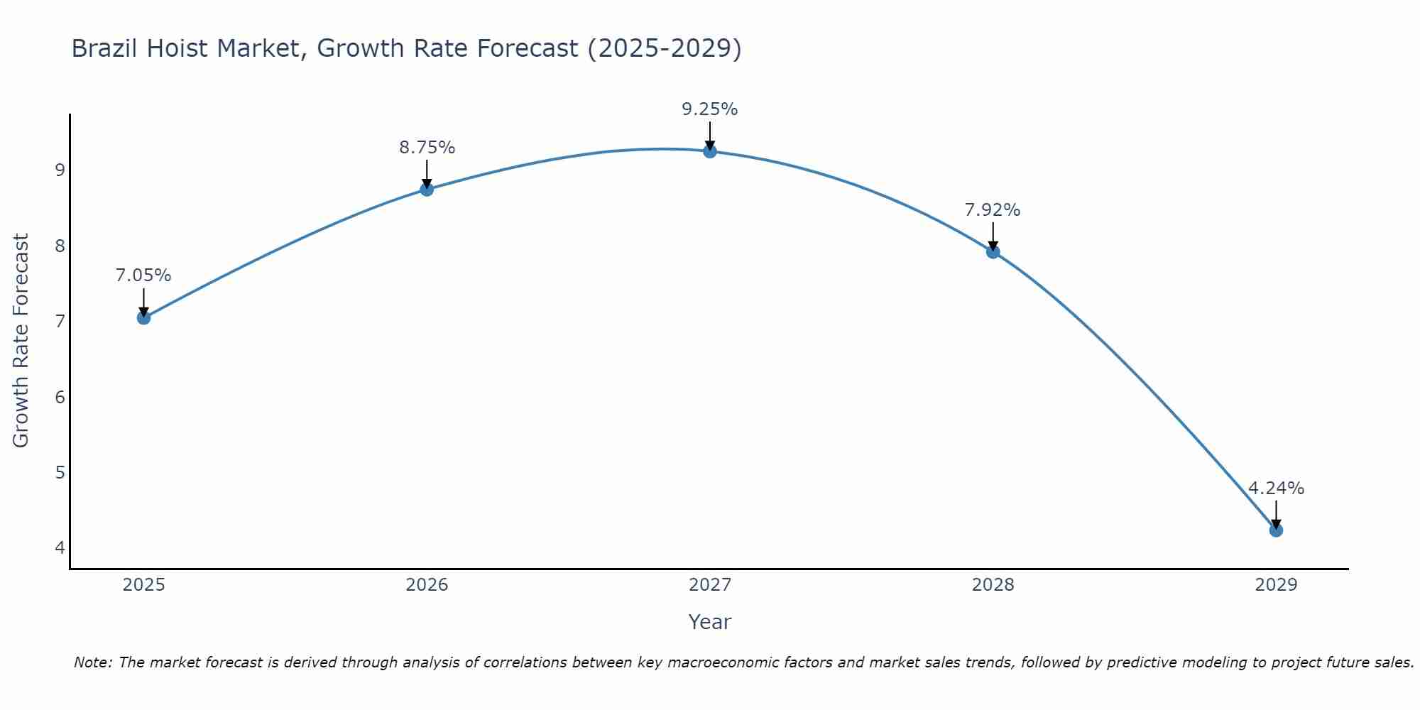 Brazil Hoist Market Growth Rate