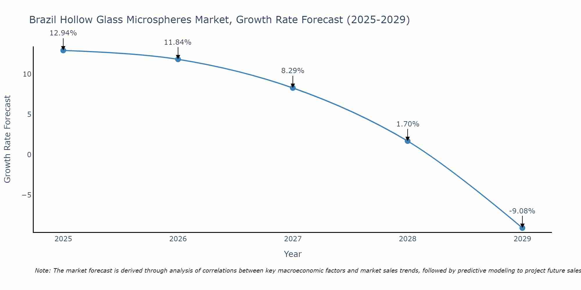 Brazil Hollow Glass Microspheres Market Growth Rate
