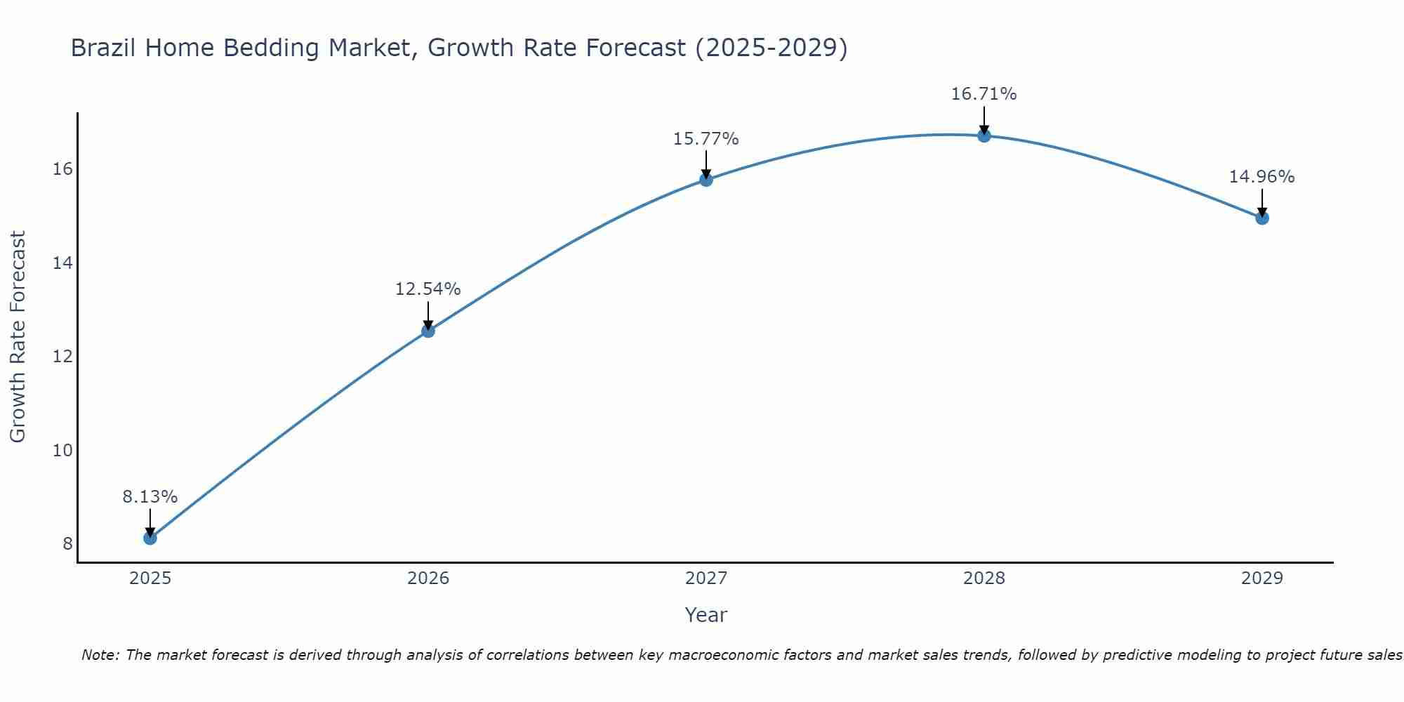 Brazil Home Bedding Market Growth Rate
