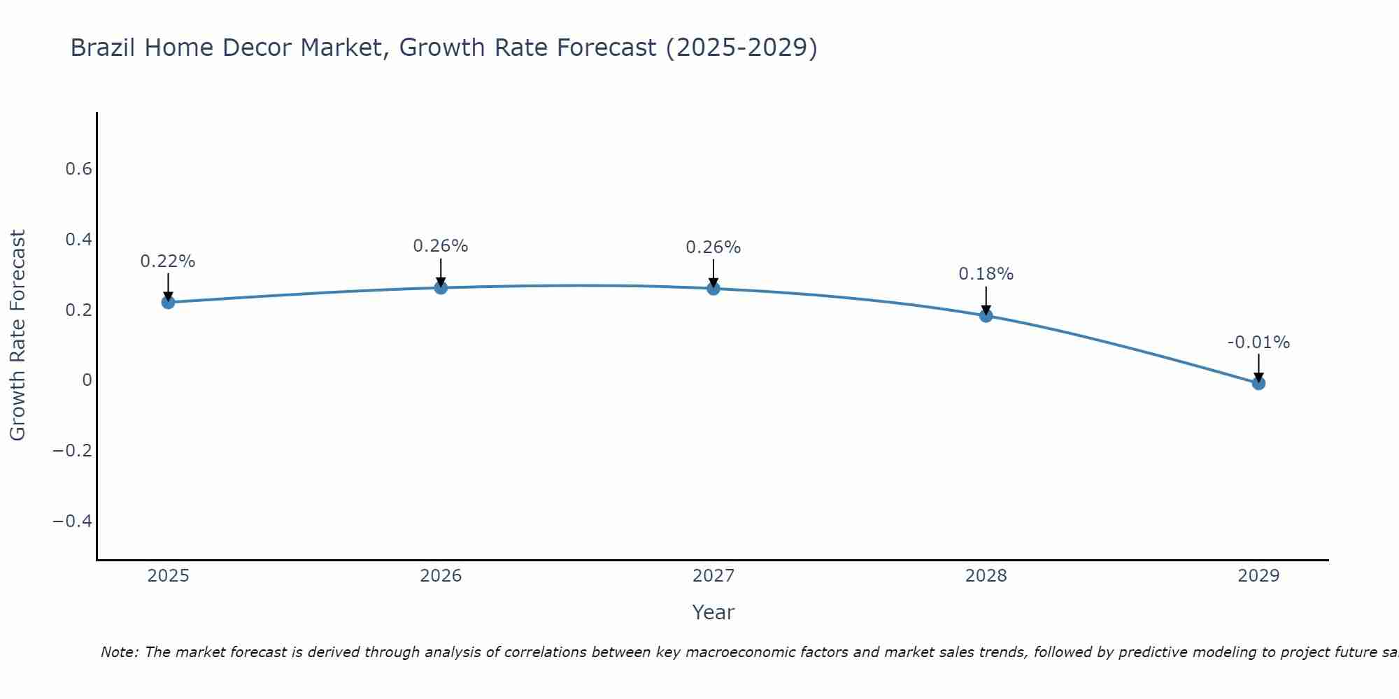 Brazil Home Decor Market Growth Rate